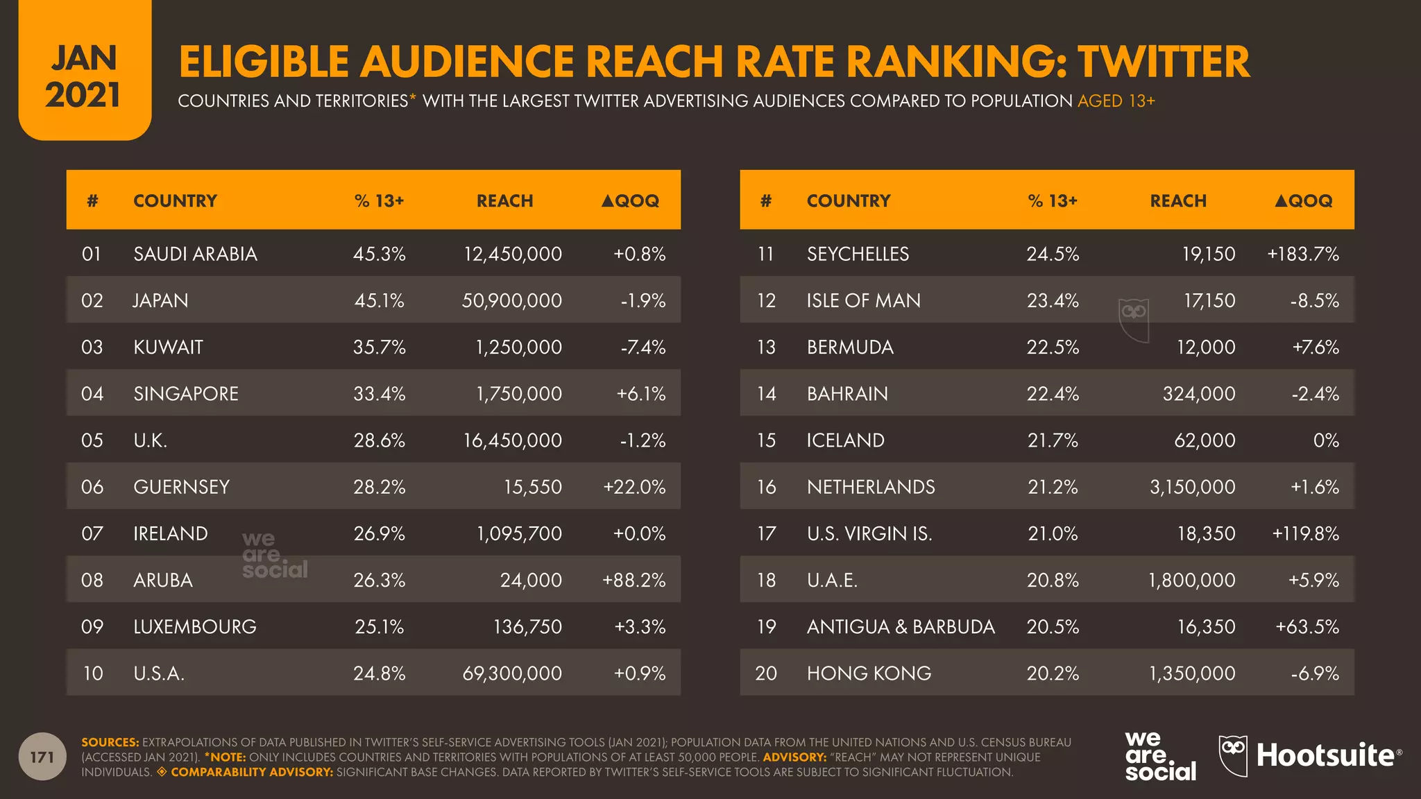 171
JAN
2021
SOURCES: EXTRAPOLATIONS OF DATA PUBLISHED IN TWITTER’S SELF-SERVICE ADVERTISING TOOLS (JAN 2021); POPULATION DATA FROM THE UNITED NATIONS AND U.S. CENSUS BUREAU
(ACCESSED JAN 2021). *NOTE: ONLY INCLUDES COUNTRIES AND TERRITORIES WITH POPULATIONS OF AT LEAST 50,000 PEOPLE. ADVISORY: “REACH” MAY NOT REPRESENT UNIQUE
INDIVIDUALS.  COMPARABILITY ADVISORY: SIGNIFICANT BASE CHANGES. DATA REPORTED BY TWITTER’S SELF-SERVICE TOOLS ARE SUBJECT TO SIGNIFICANT FLUCTUATION.
# COUNTRY % 13+ REACH ▲QOQ # COUNTRY % 13+ REACH ▲QOQ
01 SAUDI ARABIA 45.3% 12,450,000 +0.8%
02 JAPAN 45.1% 50,900,000 -1.9%
03 KUWAIT 35.7% 1,250,000 -7.4%
04 SINGAPORE 33.4% 1,750,000 +6.1%
05 U.K. 28.6% 16,450,000 -1.2%
06 GUERNSEY 28.2% 15,550 +22.0%
07 IRELAND 26.9% 1,095,700 +0.0%
08 ARUBA 26.3% 24,000 +88.2%
09 LUXEMBOURG 25.1% 136,750 +3.3%
10 U.S.A. 24.8% 69,300,000 +0.9%
11 SEYCHELLES 24.5% 19,150 +183.7%
12 ISLE OF MAN 23.4% 17,150 -8.5%
13 BERMUDA 22.5% 12,000 +7.6%
14 BAHRAIN 22.4% 324,000 -2.4%
15 ICELAND 21.7% 62,000 0%
16 NETHERLANDS 21.2% 3,150,000 +1.6%
17 U.S. VIRGIN IS. 21.0% 18,350 +119.8%
18 U.A.E. 20.8% 1,800,000 +5.9%
19 ANTIGUA & BARBUDA 20.5% 16,350 +63.5%
20 HONG KONG 20.2% 1,350,000 -6.9%
COUNTRIES AND TERRITORIES* WITH THE LARGEST TWITTER ADVERTISING AUDIENCES COMPARED TO POPULATION AGED 13+
ELIGIBLE AUDIENCE REACH RATE RANKING: TWITTER
 