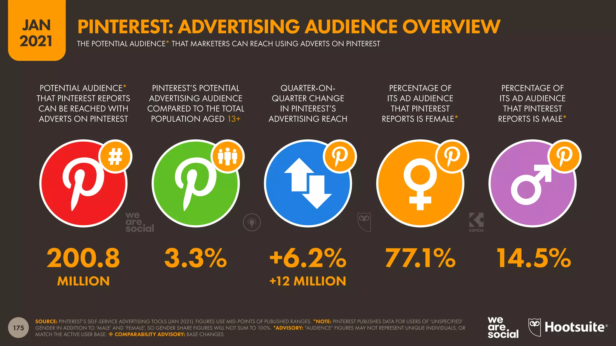 175
JAN
2021
SOURCE: PINTEREST’S SELF-SERVICE ADVERTISING TOOLS (JAN 2021). FIGURES USE MID-POINTS OF PUBLISHED RANGES. *NOTE: PINTEREST PUBLISHES DATA FOR USERS OF ‘UNSPECIFIED’
GENDER IN ADDITION TO ‘MALE’ AND ‘FEMALE’, SO GENDER SHARE FIGURES WILL NOT SUM TO 100%. *ADVISORY: “AUDIENCE” FIGURES MAY NOT REPRESENT UNIQUE INDIVIDUALS, OR
MATCH THE ACTIVE USER BASE.  COMPARABILITY ADVISORY: BASE CHANGES.
POTENTIAL AUDIENCE*
THAT PINTEREST REPORTS
CAN BE REACHED WITH
ADVERTS ON PINTEREST
PINTEREST’S POTENTIAL
ADVERTISING AUDIENCE
COMPARED TO THE TOTAL
POPULATION AGED 13+
QUARTER-ON-
QUARTER CHANGE
IN PINTEREST’S
ADVERTISING REACH
PERCENTAGE OF
ITS AD AUDIENCE
THAT PINTEREST
REPORTS IS FEMALE*
PERCENTAGE OF
ITS AD AUDIENCE
THAT PINTEREST
REPORTS IS MALE*
200.8 3.3% +6.2% 77.1% 14.5%
MILLION +12 MILLION
PINTEREST: ADVERTISING AUDIENCE OVERVIEW
THE POTENTIAL AUDIENCE* THAT MARKETERS CAN REACH USING ADVERTS ON PINTEREST
 