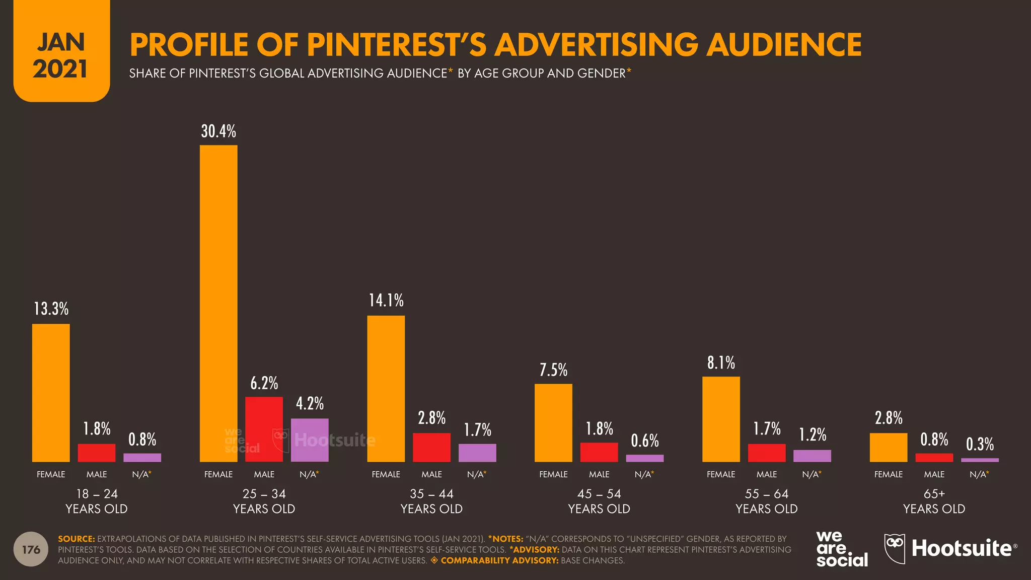 176
JAN
2021
13.3%
30.4%
14.1%
7.5% 8.1%
2.8%
1.8%
6.2%
2.8%
1.8% 1.7%
0.8%
0.8%
4.2%
1.7%
0.6% 1.2% 0.3%
SOURCE: EXTRAPOLATIONS OF DATA PUBLISHED IN PINTEREST’S SELF-SERVICE ADVERTISING TOOLS (JAN 2021). *NOTES: “N/A” CORRESPONDS TO “UNSPECIFIED” GENDER, AS REPORTED BY
PINTEREST’S TOOLS. DATA BASED ON THE SELECTION OF COUNTRIES AVAILABLE IN PINTEREST’S SELF-SERVICE TOOLS. *ADVISORY: DATA ON THIS CHART REPRESENT PINTEREST’S ADVERTISING
AUDIENCE ONLY, AND MAY NOT CORRELATE WITH RESPECTIVE SHARES OF TOTAL ACTIVE USERS.  COMPARABILITY ADVISORY: BASE CHANGES.
FEMALE MALE N/A* FEMALE MALE N/A* FEMALE MALE N/A* FEMALE MALE N/A* FEMALE MALE N/A* FEMALE MALE N/A*
18 – 24
YEARS OLD
25 – 34
YEARS OLD
35 – 44
YEARS OLD
45 – 54
YEARS OLD
55 – 64
YEARS OLD
65+
YEARS OLD
SHARE OF PINTEREST’S GLOBAL ADVERTISING AUDIENCE* BY AGE GROUP AND GENDER*
PROFILE OF PINTEREST’S ADVERTISING AUDIENCE
 