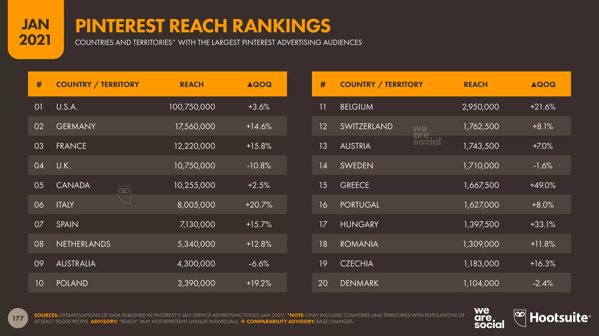 177
JAN
2021
SOURCES: EXTRAPOLATIONS OF DATA PUBLISHED IN PINTEREST’S SELF-SERVICE ADVERTISING TOOLS (JAN 2021). *NOTE: ONLY INCLUDES COUNTRIES AND TERRITORIES WITH POPULATIONS OF
AT LEAST 50,000 PEOPLE. ADVISORY: “REACH” MAY NOT REPRESENT UNIQUE INDIVIDUALS.  COMPARABILITY ADVISORY: BASE CHANGES.
# COUNTRY / TERRITORY REACH ▲QOQ # COUNTRY / TERRITORY REACH ▲QOQ
01 U.S.A. 100,750,000 +3.6%
02 GERMANY 17,560,000 +14.6%
03 FRANCE 12,220,000 +15.8%
04 U.K. 10,750,000 -10.8%
05 CANADA 10,255,000 +2.5%
06 ITALY 8,005,000 +20.7%
07 SPAIN 7,130,000 +15.7%
08 NETHERLANDS 5,340,000 +12.8%
09 AUSTRALIA 4,300,000 -6.6%
10 POLAND 3,390,000 +19.2%
11 BELGIUM 2,950,000 +21.6%
12 SWITZERLAND 1,762,500 +8.1%
13 AUSTRIA 1,743,500 +7.0%
14 SWEDEN 1,710,000 -1.6%
15 GREECE 1,667,500 +49.0%
16 PORTUGAL 1,627,000 +8.0%
17 HUNGARY 1,397,500 +33.1%
18 ROMANIA 1,309,000 +11.8%
19 CZECHIA 1,183,000 +16.3%
20 DENMARK 1,104,000 -2.4%
COUNTRIES AND TERRITORIES* WITH THE LARGEST PINTEREST ADVERTISING AUDIENCES
PINTEREST REACH RANKINGS
 