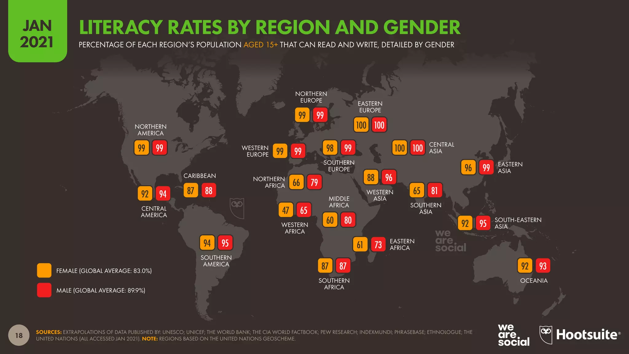 OCEANIA
SOUTH-EASTERN
ASIA
SOUTHERN
ASIA
EASTERN
ASIA
CENTRAL
ASIA
WESTERN
ASIA
SOUTHERN
AFRICA
EASTERN
AFRICA
MIDDLE
AFRICA
WESTERN
AFRICA
NORTHERN
AFRICA
EASTERN
EUROPE
SOUTHERN
EUROPE
NORTHERN
EUROPE
WESTERN
EUROPE
SOUTHERN
AMERICA
CARIBBEAN
CENTRAL
AMERICA
NORTHERN
AMERICA
18
JAN
2021
SOURCES: EXTRAPOLATIONS OF DATA PUBLISHED BY: UNESCO; UNICEF; THE WORLD BANK; THE CIA WORLD FACTBOOK; PEW RESEARCH; INDEXMUNDI; PHRASEBASE; ETHNOLOGUE; THE
UNITED NATIONS (ALL ACCESSED JAN 2021). NOTE: REGIONS BASED ON THE UNITED NATIONS GEOSCHEME.
93
92
95
92
99
96
81
65
100
100
96
88
87
87
73
61
80
60
65
47
79
66
100
100
99
98
99
99
99
99
95
94
88
87
94
92
99
99
MALE (GLOBAL AVERAGE: 89.9%)
FEMALE (GLOBAL AVERAGE: 83.0%)
PERCENTAGE OF EACH REGION’S POPULATION AGED 15+ THAT CAN READ AND WRITE, DETAILED BY GENDER
LITERACY RATES BY REGION AND GENDER
 
