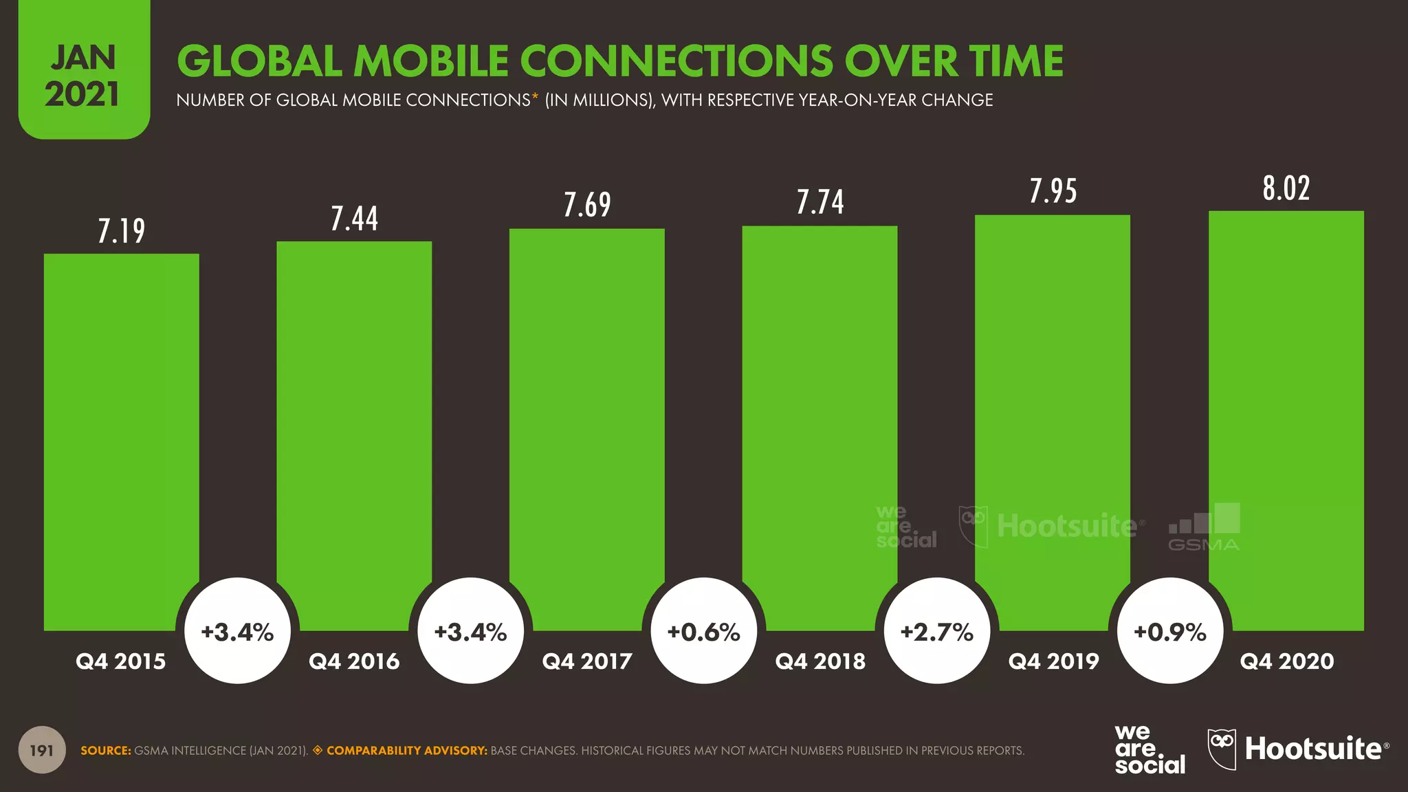 191
JAN
2021
7.19 7.44 7.69 7.74 7.95 8.02
SOURCE: GSMA INTELLIGENCE (JAN 2021).  COMPARABILITY ADVISORY: BASE CHANGES. HISTORICAL FIGURES MAY NOT MATCH NUMBERS PUBLISHED IN PREVIOUS REPORTS.
Q4 2015 Q4 2016 Q4 2017 Q4 2018 Q4 2019 Q4 2020
+3.4% +3.4% +0.6% +2.7% +0.9%
NUMBER OF GLOBAL MOBILE CONNECTIONS* (IN MILLIONS), WITH RESPECTIVE YEAR-ON-YEAR CHANGE
GLOBAL MOBILE CONNECTIONS OVER TIME
 