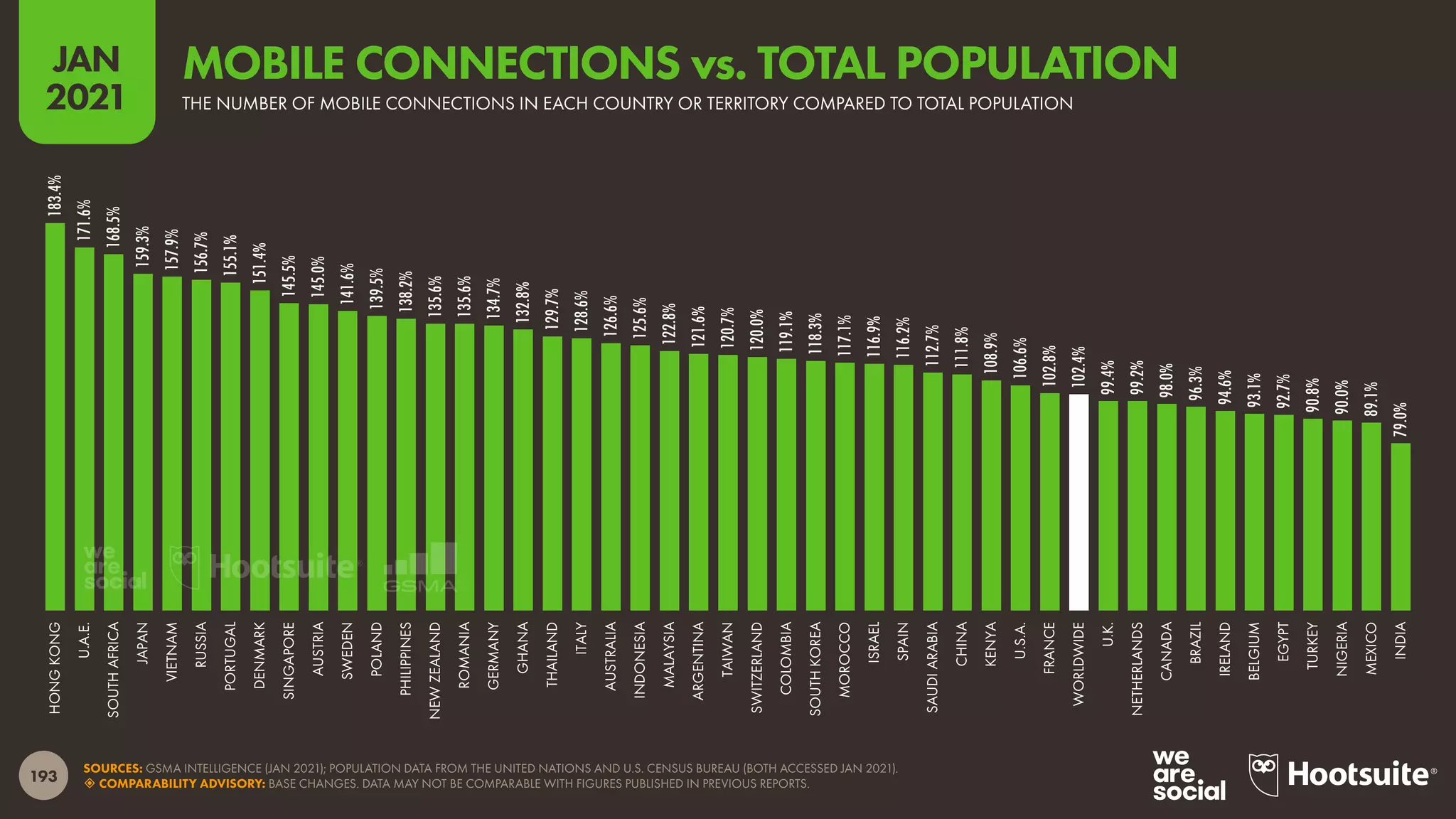 193
JAN
2021
SOURCES: GSMA INTELLIGENCE (JAN 2021); POPULATION DATA FROM THE UNITED NATIONS AND U.S. CENSUS BUREAU (BOTH ACCESSED JAN 2021).
 COMPARABILITY ADVISORY: BASE CHANGES. DATA MAY NOT BE COMPARABLE WITH FIGURES PUBLISHED IN PREVIOUS REPORTS.
183.4%
171.6%
168.5%
159.3%
157.9%
156.7%
155.1%
151.4%
145.5%
145.0%
141.6%
139.5%
138.2%
135.6%
135.6%
134.7%
132.8%
129.7%
128.6%
126.6%
125.6%
122.8%
121.6%
120.7%
120.0%
119.1%
118.3%
117.1%
116.9%
116.2%
112.7%
111.8%
108.9%
106.6%
102.8%
102.4%
99.4%
99.2%
98.0%
96.3%
94.6%
93.1%
92.7%
90.8%
90.0%
89.1%
79.0%
HONG
KONG
U.A.E.
SOUTH
AFRICA
JAPAN
VIETNAM
RUSSIA
PORTUGAL
DENMARK
SINGAPORE
AUSTRIA
SWEDEN
POLAND
PHILIPPINES
NEW
ZEALAND
ROMANIA
GERMANY
GHANA
THAILAND
ITALY
AUSTRALIA
INDONESIA
MALAYSIA
ARGENTINA
TAIWAN
SWITZERLAND
COLOMBIA
SOUTH
KOREA
MOROCCO
ISRAEL
SPAIN
SAUDI
ARABIA
CHINA
KENYA
U.S.A.
FRANCE
WORLDWIDE
U.K.
NETHERLANDS
CANADA
BRAZIL
IRELAND
BELGIUM
EGYPT
TURKEY
NIGERIA
MEXICO
INDIA
THE NUMBER OF MOBILE CONNECTIONS IN EACH COUNTRY OR TERRITORY COMPARED TO TOTAL POPULATION
MOBILE CONNECTIONS vs. TOTAL POPULATION
 
