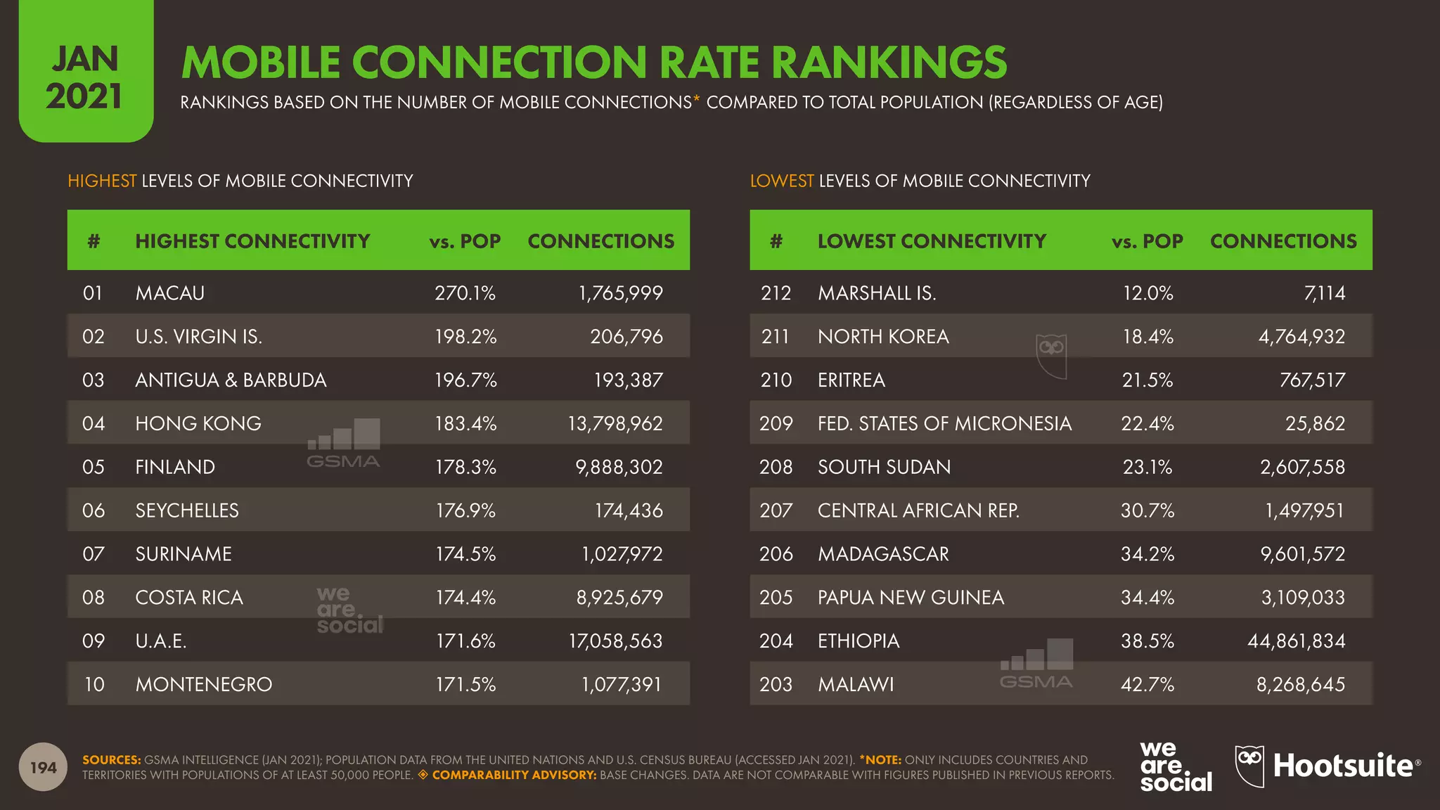 194
JAN
2021
SOURCES: GSMA INTELLIGENCE (JAN 2021); POPULATION DATA FROM THE UNITED NATIONS AND U.S. CENSUS BUREAU (ACCESSED JAN 2021). *NOTE: ONLY INCLUDES COUNTRIES AND
TERRITORIES WITH POPULATIONS OF AT LEAST 50,000 PEOPLE.  COMPARABILITY ADVISORY: BASE CHANGES. DATA ARE NOT COMPARABLE WITH FIGURES PUBLISHED IN PREVIOUS REPORTS.
LOWEST LEVELS OF MOBILE CONNECTIVITY
HIGHEST LEVELS OF MOBILE CONNECTIVITY
# LOWEST CONNECTIVITY vs. POP CONNECTIONS
# HIGHEST CONNECTIVITY vs. POP CONNECTIONS
212 MARSHALL IS. 12.0% 7,114
211 NORTH KOREA 18.4% 4,764,932
210 ERITREA 21.5% 767,517
209 FED. STATES OF MICRONESIA 22.4% 25,862
208 SOUTH SUDAN 23.1% 2,607,558
207 CENTRAL AFRICAN REP. 30.7% 1,497,951
206 MADAGASCAR 34.2% 9,601,572
205 PAPUA NEW GUINEA 34.4% 3,109,033
204 ETHIOPIA 38.5% 44,861,834
203 MALAWI 42.7% 8,268,645
01 MACAU 270.1% 1,765,999
02 U.S. VIRGIN IS. 198.2% 206,796
03 ANTIGUA & BARBUDA 196.7% 193,387
04 HONG KONG 183.4% 13,798,962
05 FINLAND 178.3% 9,888,302
06 SEYCHELLES 176.9% 174,436
07 SURINAME 174.5% 1,027,972
08 COSTA RICA 174.4% 8,925,679
09 U.A.E. 171.6% 17,058,563
10 MONTENEGRO 171.5% 1,077,391
RANKINGS BASED ON THE NUMBER OF MOBILE CONNECTIONS* COMPARED TO TOTAL POPULATION (REGARDLESS OF AGE)
MOBILE CONNECTION RATE RANKINGS
 