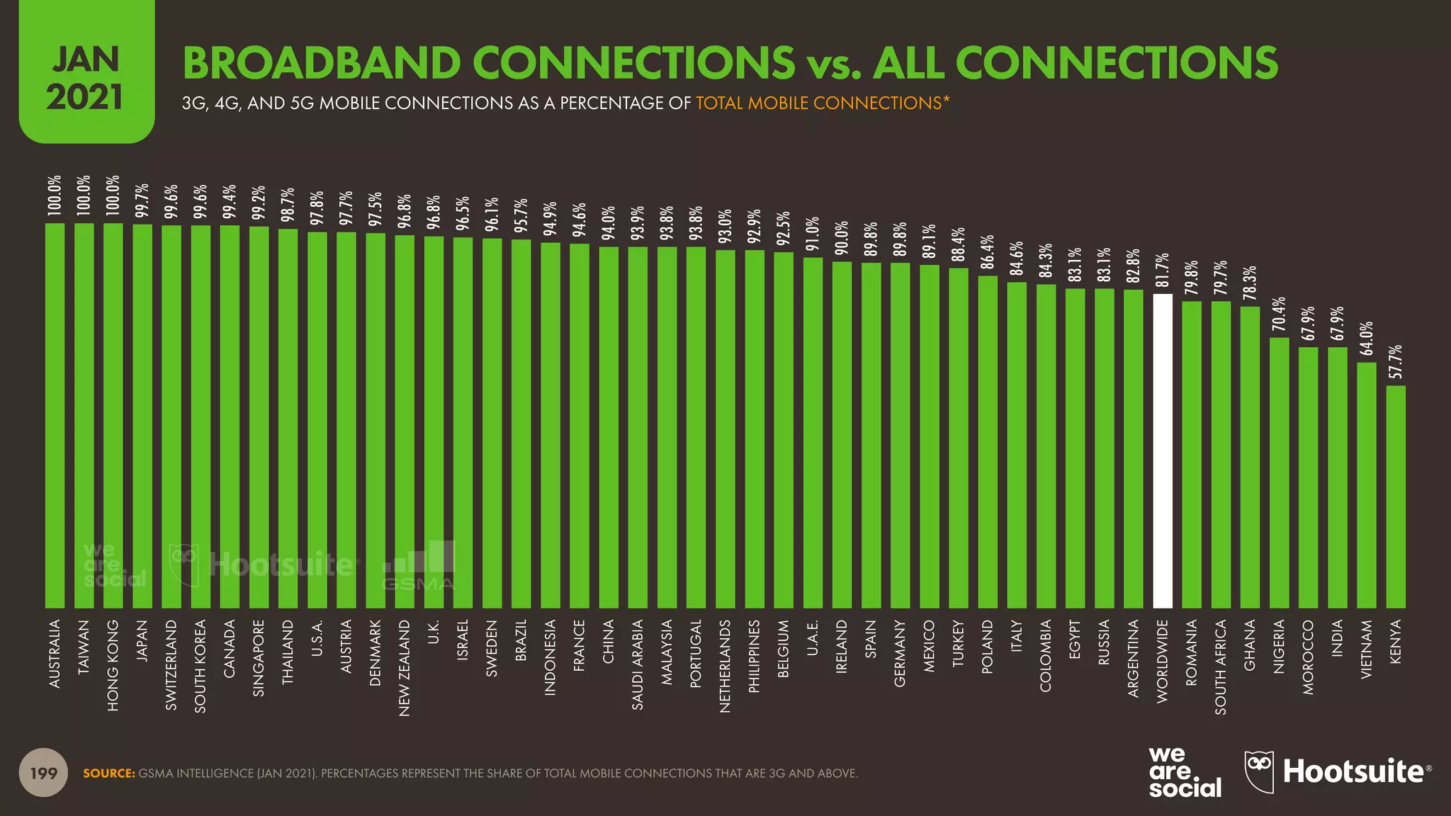 199
JAN
2021
SOURCE: GSMA INTELLIGENCE (JAN 2021). PERCENTAGES REPRESENT THE SHARE OF TOTAL MOBILE CONNECTIONS THAT ARE 3G AND ABOVE.
100.0%
100.0%
100.0%
99.7%
99.6%
99.6%
99.4%
99.2%
98.7%
97.8%
97.7%
97.5%
96.8%
96.8%
96.5%
96.1%
95.7%
94.9%
94.6%
94.0%
93.9%
93.8%
93.8%
93.0%
92.9%
92.5%
91.0%
90.0%
89.8%
89.8%
89.1%
88.4%
86.4%
84.6%
84.3%
83.1%
83.1%
82.8%
81.7%
79.8%
79.7%
78.3%
70.4%
67.9%
67.9%
64.0%
57.7%
AUSTRALIA
TAIWAN
HONG
KONG
JAPAN
SWITZERLAND
SOUTH
KOREA
CANADA
SINGAPORE
THAILAND
U.S.A.
AUSTRIA
DENMARK
NEW
ZEALAND
U.K.
ISRAEL
SWEDEN
BRAZIL
INDONESIA
FRANCE
CHINA
SAUDI
ARABIA
MALAYSIA
PORTUGAL
NETHERLANDS
PHILIPPINES
BELGIUM
U.A.E.
IRELAND
SPAIN
GERMANY
MEXICO
TURKEY
POLAND
ITALY
COLOMBIA
EGYPT
RUSSIA
ARGENTINA
WORLDWIDE
ROMANIA
SOUTH
AFRICA
GHANA
NIGERIA
MOROCCO
INDIA
VIETNAM
KENYA
3G, 4G, AND 5G MOBILE CONNECTIONS AS A PERCENTAGE OF TOTAL MOBILE CONNECTIONS*
BROADBAND CONNECTIONS vs. ALL CONNECTIONS
 