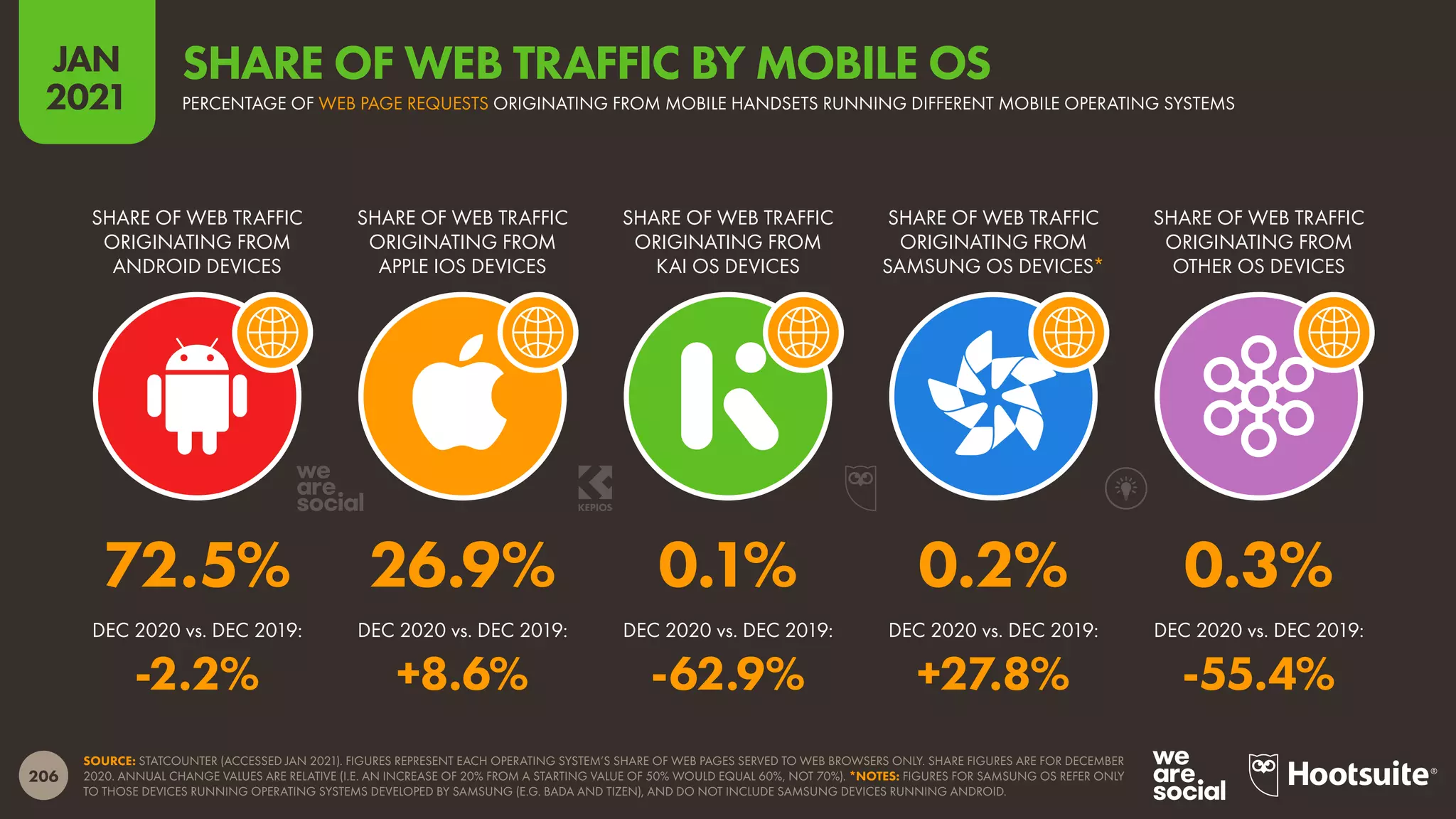 206
JAN
2021
SOURCE: STATCOUNTER (ACCESSED JAN 2021). FIGURES REPRESENT EACH OPERATING SYSTEM’S SHARE OF WEB PAGES SERVED TO WEB BROWSERS ONLY. SHARE FIGURES ARE FOR DECEMBER
2020. ANNUAL CHANGE VALUES ARE RELATIVE (I.E. AN INCREASE OF 20% FROM A STARTING VALUE OF 50% WOULD EQUAL 60%, NOT 70%). *NOTES: FIGURES FOR SAMSUNG OS REFER ONLY
TO THOSE DEVICES RUNNING OPERATING SYSTEMS DEVELOPED BY SAMSUNG (E.G. BADA AND TIZEN), AND DO NOT INCLUDE SAMSUNG DEVICES RUNNING ANDROID.
SHARE OF WEB TRAFFIC
ORIGINATING FROM
ANDROID DEVICES
SHARE OF WEB TRAFFIC
ORIGINATING FROM
APPLE IOS DEVICES
SHARE OF WEB TRAFFIC
ORIGINATING FROM
KAI OS DEVICES
SHARE OF WEB TRAFFIC
ORIGINATING FROM
SAMSUNG OS DEVICES*
SHARE OF WEB TRAFFIC
ORIGINATING FROM
OTHER OS DEVICES
DEC 2020 vs. DEC 2019: DEC 2020 vs. DEC 2019: DEC 2020 vs. DEC 2019: DEC 2020 vs. DEC 2019: DEC 2020 vs. DEC 2019:
72.5% 26.9% 0.1% 0.2% 0.3%
-2.2% +8.6% -62.9% +27.8% -55.4%
PERCENTAGE OF WEB PAGE REQUESTS ORIGINATING FROM MOBILE HANDSETS RUNNING DIFFERENT MOBILE OPERATING SYSTEMS
SHARE OF WEB TRAFFIC BY MOBILE OS
 
