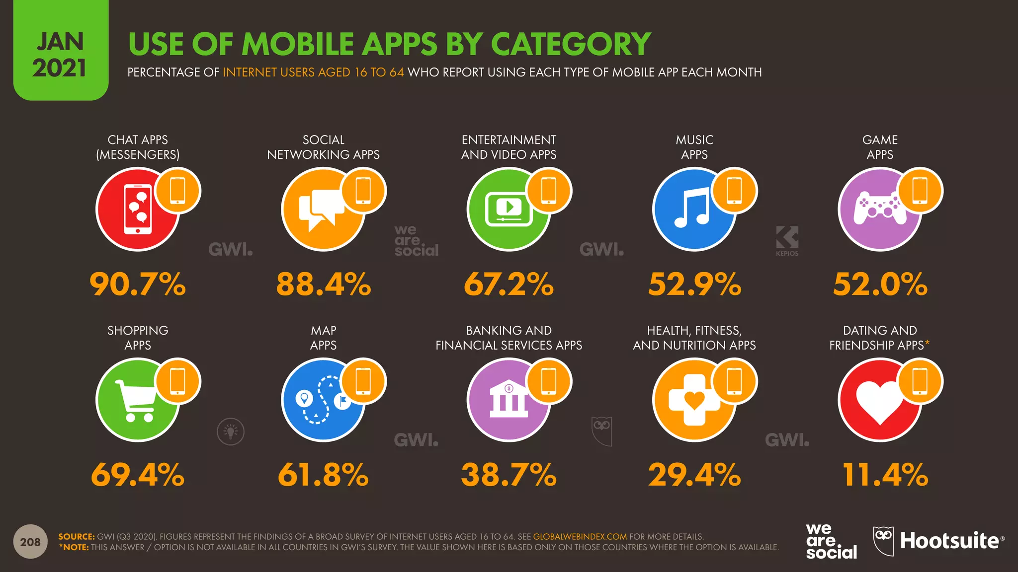 208
JAN
2021
SOURCE: GWI (Q3 2020). FIGURES REPRESENT THE FINDINGS OF A BROAD SURVEY OF INTERNET USERS AGED 16 TO 64. SEE GLOBALWEBINDEX.COM FOR MORE DETAILS.
*NOTE: THIS ANSWER / OPTION IS NOT AVAILABLE IN ALL COUNTRIES IN GWI’S SURVEY. THE VALUE SHOWN HERE IS BASED ONLY ON THOSE COUNTRIES WHERE THE OPTION IS AVAILABLE.
SHOPPING
APPS
MAP
APPS
BANKING AND
FINANCIAL SERVICES APPS
HEALTH, FITNESS,
AND NUTRITION APPS
DATING AND
FRIENDSHIP APPS*
CHAT APPS
(MESSENGERS)
SOCIAL
NETWORKING APPS
ENTERTAINMENT
AND VIDEO APPS
MUSIC
APPS
GAME
APPS
69.4% 61.8% 38.7% 29.4% 11.4%
90.7% 88.4% 67.2% 52.9% 52.0%
PERCENTAGE OF INTERNET USERS AGED 16 TO 64 WHO REPORT USING EACH TYPE OF MOBILE APP EACH MONTH
USE OF MOBILE APPS BY CATEGORY
 