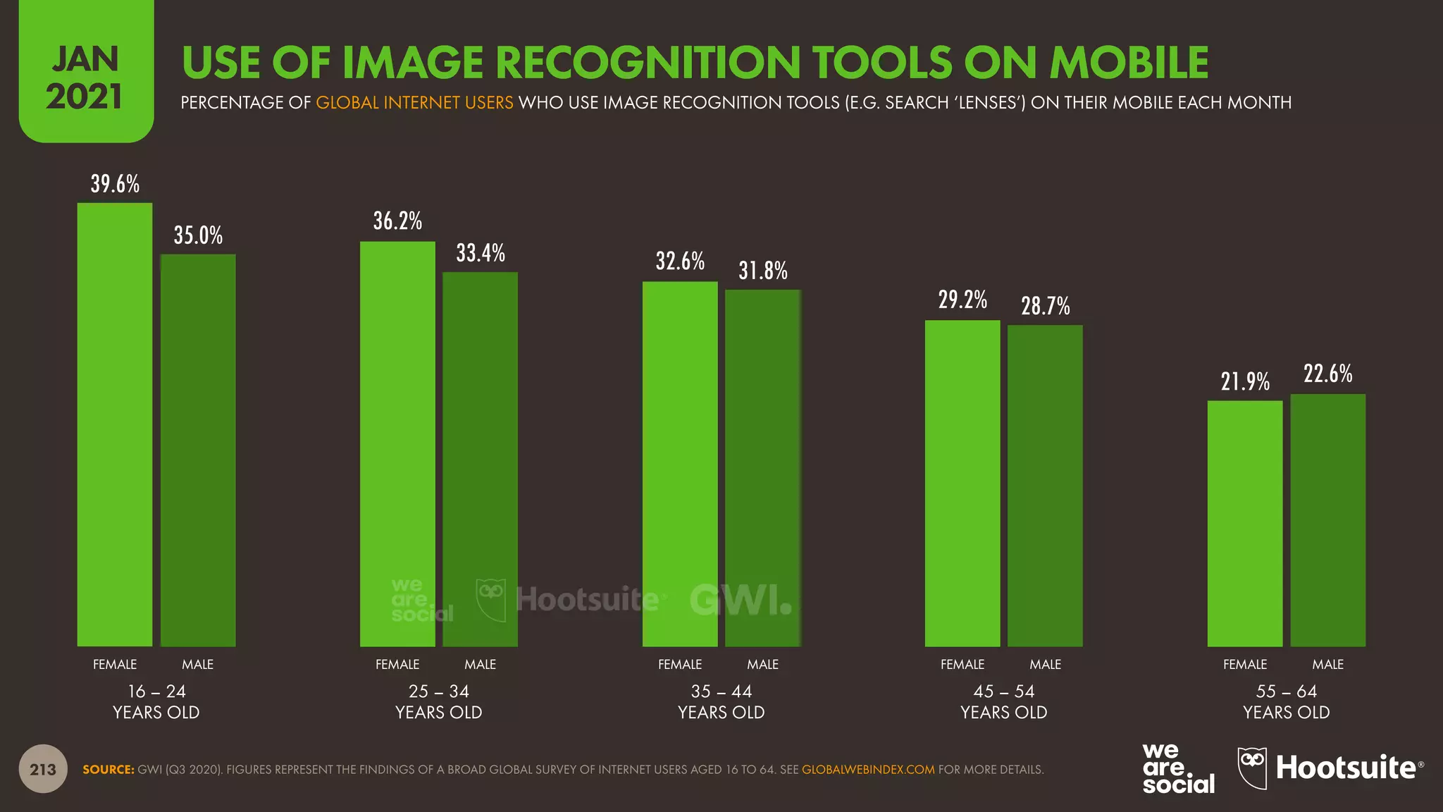 213
JAN
2021
39.6%
36.2%
32.6%
29.2%
21.9%
35.0%
33.4%
31.8%
28.7%
22.6%
SOURCE: GWI (Q3 2020). FIGURES REPRESENT THE FINDINGS OF A BROAD GLOBAL SURVEY OF INTERNET USERS AGED 16 TO 64. SEE GLOBALWEBINDEX.COM FOR MORE DETAILS.
FEMALE MALE FEMALE MALE FEMALE MALE FEMALE MALE FEMALE MALE
16 – 24
YEARS OLD
25 – 34
YEARS OLD
35 – 44
YEARS OLD
45 – 54
YEARS OLD
55 – 64
YEARS OLD
PERCENTAGE OF GLOBAL INTERNET USERS WHO USE IMAGE RECOGNITION TOOLS (E.G. SEARCH ‘LENSES’) ON THEIR MOBILE EACH MONTH
USE OF IMAGE RECOGNITION TOOLS ON MOBILE
 