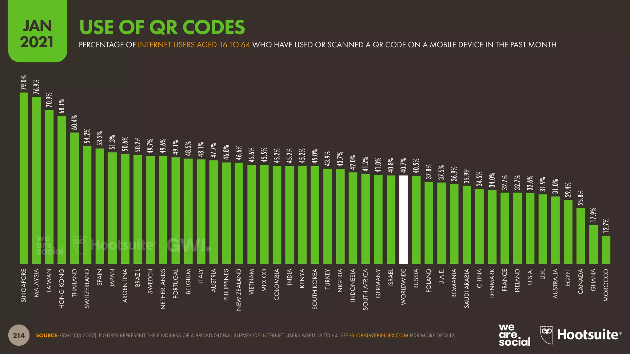 214
JAN
2021
SOURCE: GWI (Q3 2020). FIGURES REPRESENT THE FINDINGS OF A BROAD GLOBAL SURVEY OF INTERNET USERS AGED 16 TO 64. SEE GLOBALWEBINDEX.COM FOR MORE DETAILS.
79.0%
76.9%
70.9%
68.1%
60.4%
54.2%
53.2%
51.3%
50.6%
50.2%
49.7%
49.6%
49.1%
48.5%
48.1%
47.7%
46.8%
46.6%
45.6%
45.5%
45.2%
45.2%
45.2%
45.0%
43.9%
43.7%
42.0%
41.2%
41.0%
40.8%
40.7%
40.5%
37.8%
37.5%
36.9%
35.9%
34.5%
34.0%
32.7%
32.7%
32.6%
31.9%
31.0%
29.4%
25.8%
17.9%
12.7%
SINGAPORE
MALAYSIA
TAIWAN
HONG
KONG
THAILAND
SWITZERLAND
SPAIN
JAPAN
ARGENTINA
BRAZIL
SWEDEN
NETHERLANDS
PORTUGAL
BELGIUM
ITALY
AUSTRIA
PHILIPPINES
NEW
ZEALAND
VIETNAM
MEXICO
COLOMBIA
INDIA
KENYA
SOUTH
KOREA
TURKEY
NIGERIA
INDONESIA
SOUTH
AFRICA
GERMANY
ISRAEL
WORLDWIDE
RUSSIA
POLAND
U.A.E.
ROMANIA
SAUDI
ARABIA
CHINA
DENMARK
FRANCE
IRELAND
U.S.A.
U.K.
AUSTRALIA
EGYPT
CANADA
GHANA
MOROCCO
PERCENTAGE OF INTERNET USERS AGED 16 TO 64 WHO HAVE USED OR SCANNED A QR CODE ON A MOBILE DEVICE IN THE PAST MONTH
USE OF QR CODES
 