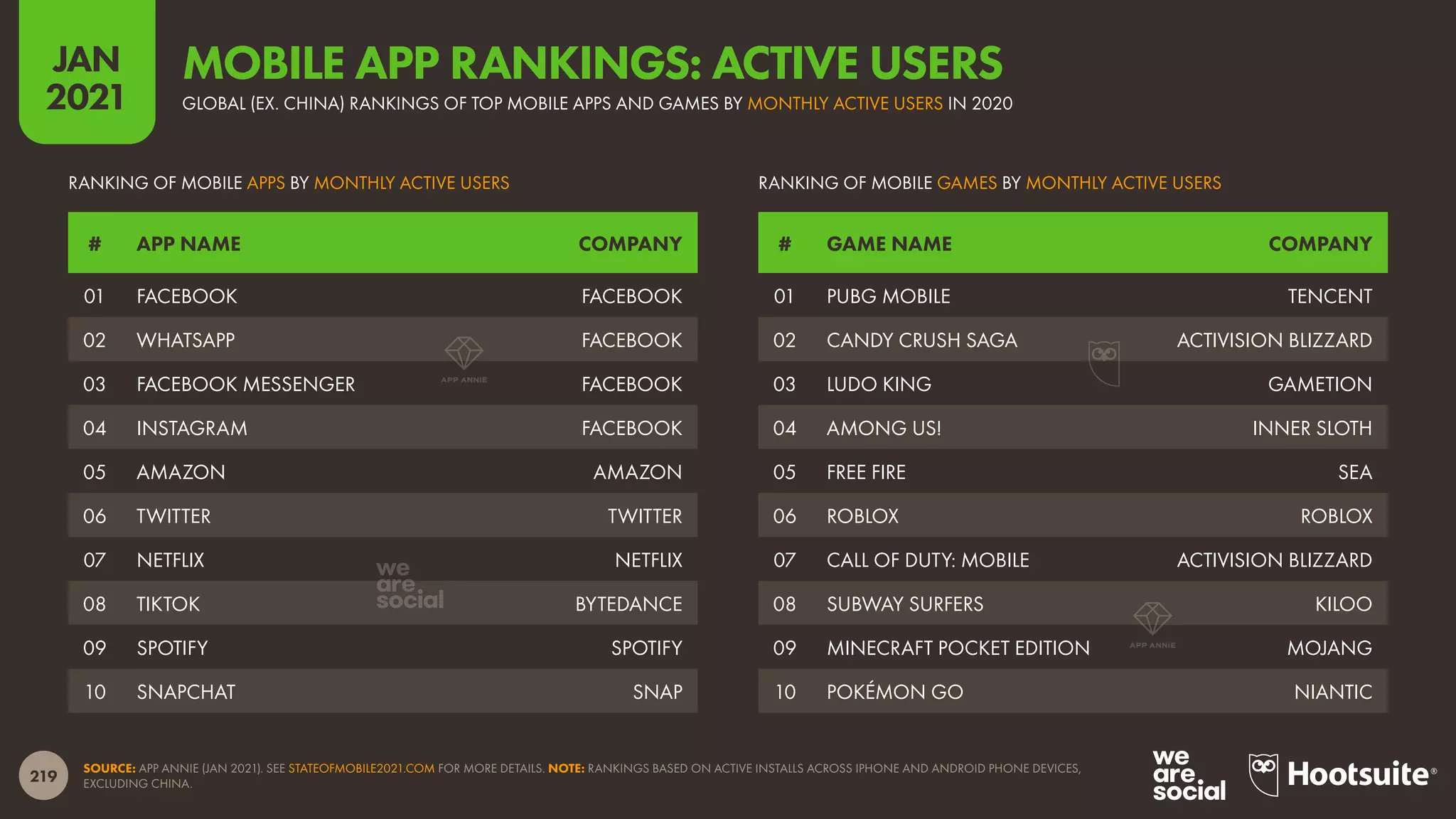 219
JAN
2021
SOURCE: APP ANNIE (JAN 2021). SEE STATEOFMOBILE2021.COM FOR MORE DETAILS. NOTE: RANKINGS BASED ON ACTIVE INSTALLS ACROSS IPHONE AND ANDROID PHONE DEVICES,
EXCLUDING CHINA.
# GAME NAME COMPANY
# APP NAME COMPANY
RANKING OF MOBILE GAMES BY MONTHLY ACTIVE USERS
RANKING OF MOBILE APPS BY MONTHLY ACTIVE USERS
01 PUBG MOBILE TENCENT
02 CANDY CRUSH SAGA ACTIVISION BLIZZARD
03 LUDO KING GAMETION
04 AMONG US! INNER SLOTH
05 FREE FIRE SEA
06 ROBLOX ROBLOX
07 CALL OF DUTY: MOBILE ACTIVISION BLIZZARD
08 SUBWAY SURFERS KILOO
09 MINECRAFT POCKET EDITION MOJANG
10 POKÉMON GO NIANTIC
01 FACEBOOK FACEBOOK
02 WHATSAPP FACEBOOK
03 FACEBOOK MESSENGER FACEBOOK
04 INSTAGRAM FACEBOOK
05 AMAZON AMAZON
06 TWITTER TWITTER
07 NETFLIX NETFLIX
08 TIKTOK BYTEDANCE
09 SPOTIFY SPOTIFY
10 SNAPCHAT SNAP
GLOBAL (EX. CHINA) RANKINGS OF TOP MOBILE APPS AND GAMES BY MONTHLY ACTIVE USERS IN 2020
MOBILE APP RANKINGS: ACTIVE USERS
 