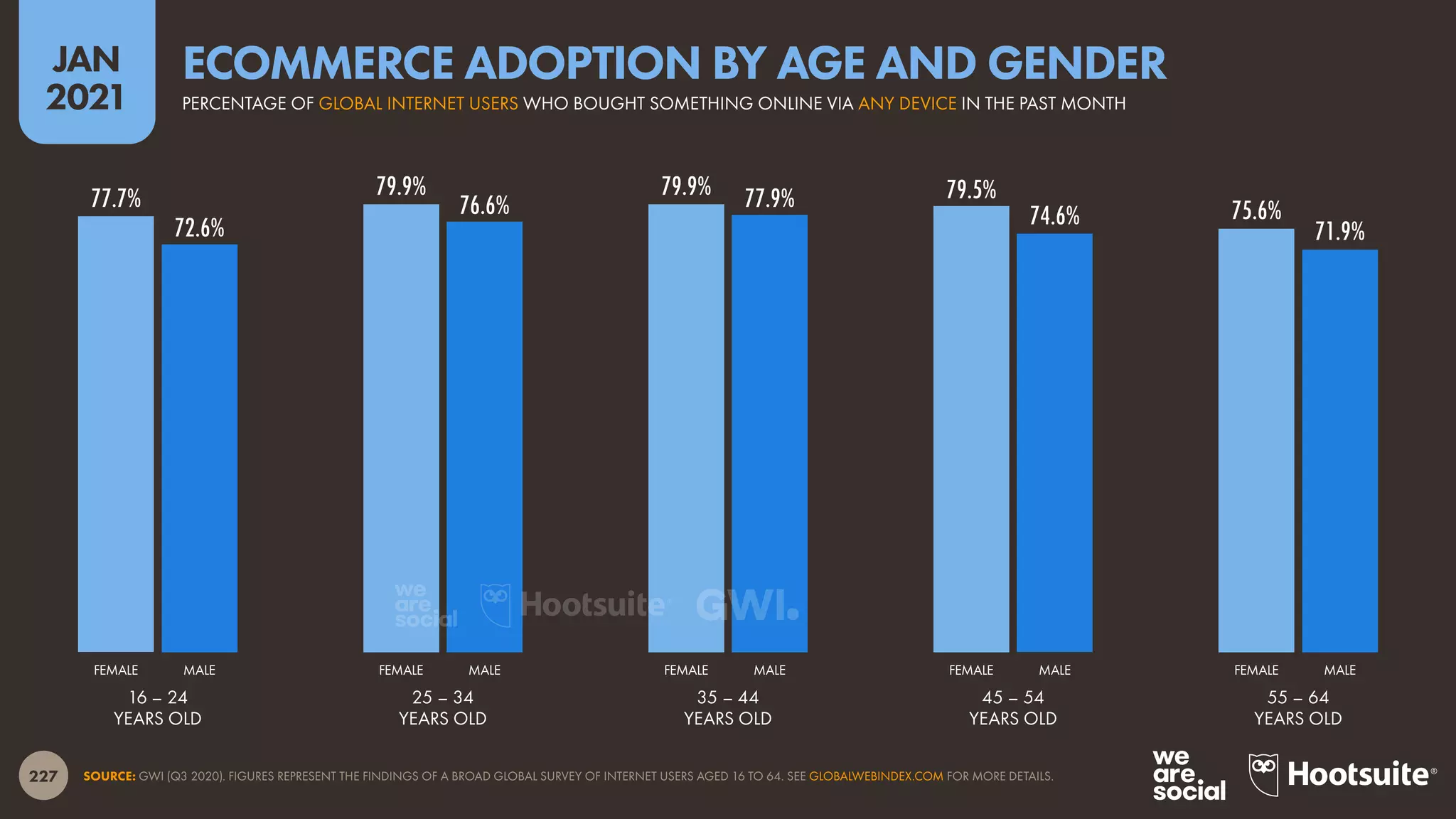 227
JAN
2021
77.7% 79.9% 79.9% 79.5%
75.6%
72.6%
76.6% 77.9%
74.6%
71.9%
SOURCE: GWI (Q3 2020). FIGURES REPRESENT THE FINDINGS OF A BROAD GLOBAL SURVEY OF INTERNET USERS AGED 16 TO 64. SEE GLOBALWEBINDEX.COM FOR MORE DETAILS.
FEMALE MALE FEMALE MALE FEMALE MALE FEMALE MALE FEMALE MALE
16 – 24
YEARS OLD
25 – 34
YEARS OLD
35 – 44
YEARS OLD
45 – 54
YEARS OLD
55 – 64
YEARS OLD
PERCENTAGE OF GLOBAL INTERNET USERS WHO BOUGHT SOMETHING ONLINE VIA ANY DEVICE IN THE PAST MONTH
ECOMMERCE ADOPTION BY AGE AND GENDER
 