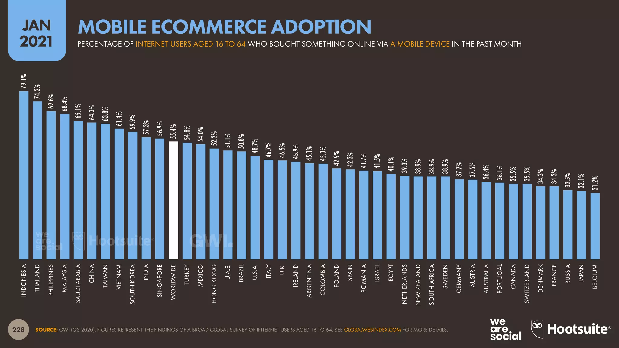 228
JAN
2021
SOURCE: GWI (Q3 2020). FIGURES REPRESENT THE FINDINGS OF A BROAD GLOBAL SURVEY OF INTERNET USERS AGED 16 TO 64. SEE GLOBALWEBINDEX.COM FOR MORE DETAILS.
79.1%
74.2%
69.6%
68.4%
65.1%
64.3%
63.8%
61.4%
59.9%
57.3%
56.9%
55.4%
54.8%
54.0%
52.2%
51.1%
50.8%
48.7%
46.7%
46.5%
45.9%
45.1%
45.0%
42.9%
42.3%
41.7%
41.5%
40.1%
39.3%
38.9%
38.9%
38.9%
37.7%
37.5%
36.4%
36.1%
35.5%
35.5%
34.3%
34.3%
32.5%
32.1%
31.2%
INDONESIA
THAILAND
PHILIPPINES
MALAYSIA
SAUDI
ARABIA
CHINA
TAIWAN
VIETNAM
SOUTH
KOREA
INDIA
SINGAPORE
WORLDWIDE
TURKEY
MEXICO
HONG
KONG
U.A.E.
BRAZIL
U.S.A.
ITALY
U.K.
IRELAND
ARGENTINA
COLOMBIA
POLAND
SPAIN
ROMANIA
ISRAEL
EGYPT
NETHERLANDS
NEW
ZEALAND
SOUTH
AFRICA
SWEDEN
GERMANY
AUSTRIA
AUSTRALIA
PORTUGAL
CANADA
SWITZERLAND
DENMARK
FRANCE
RUSSIA
JAPAN
BELGIUM
PERCENTAGE OF INTERNET USERS AGED 16 TO 64 WHO BOUGHT SOMETHING ONLINE VIA A MOBILE DEVICE IN THE PAST MONTH
MOBILE ECOMMERCE ADOPTION
 