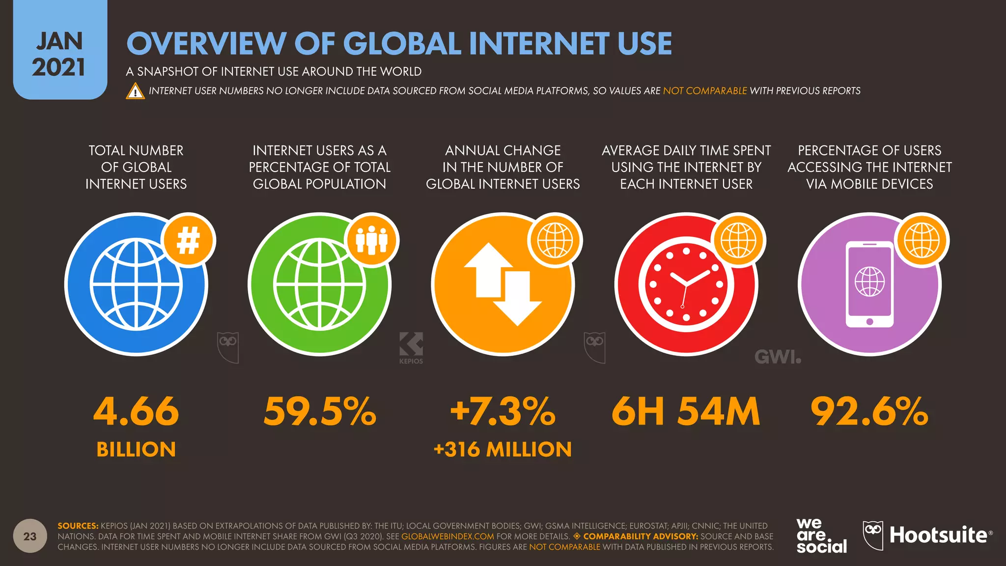 23
JAN
2021
SOURCES: KEPIOS (JAN 2021) BASED ON EXTRAPOLATIONS OF DATA PUBLISHED BY: THE ITU; LOCAL GOVERNMENT BODIES; GWI; GSMA INTELLIGENCE; EUROSTAT; APJII; CNNIC; THE UNITED
NATIONS. DATA FOR TIME SPENT AND MOBILE INTERNET SHARE FROM GWI (Q3 2020). SEE GLOBALWEBINDEX.COM FOR MORE DETAILS.  COMPARABILITY ADVISORY: SOURCE AND BASE
CHANGES. INTERNET USER NUMBERS NO LONGER INCLUDE DATA SOURCED FROM SOCIAL MEDIA PLATFORMS. FIGURES ARE NOT COMPARABLE WITH DATA PUBLISHED IN PREVIOUS REPORTS.
TOTAL NUMBER
OF GLOBAL
INTERNET USERS
INTERNET USERS AS A
PERCENTAGE OF TOTAL
GLOBAL POPULATION
ANNUAL CHANGE
IN THE NUMBER OF
GLOBAL INTERNET USERS
AVERAGE DAILY TIME SPENT
USING THE INTERNET BY
EACH INTERNET USER
PERCENTAGE OF USERS
ACCESSING THE INTERNET
VIA MOBILE DEVICES
4.66 59.5% +7.3% 6H 54M 92.6%
BILLION +316 MILLION
A SNAPSHOT OF INTERNET USE AROUND THE WORLD
OVERVIEW OF GLOBAL INTERNET USE
! INTERNET USER NUMBERS NO LONGER INCLUDE DATA SOURCED FROM SOCIAL MEDIA PLATFORMS, SO VALUES ARE NOT COMPARABLE WITH PREVIOUS REPORTS
 