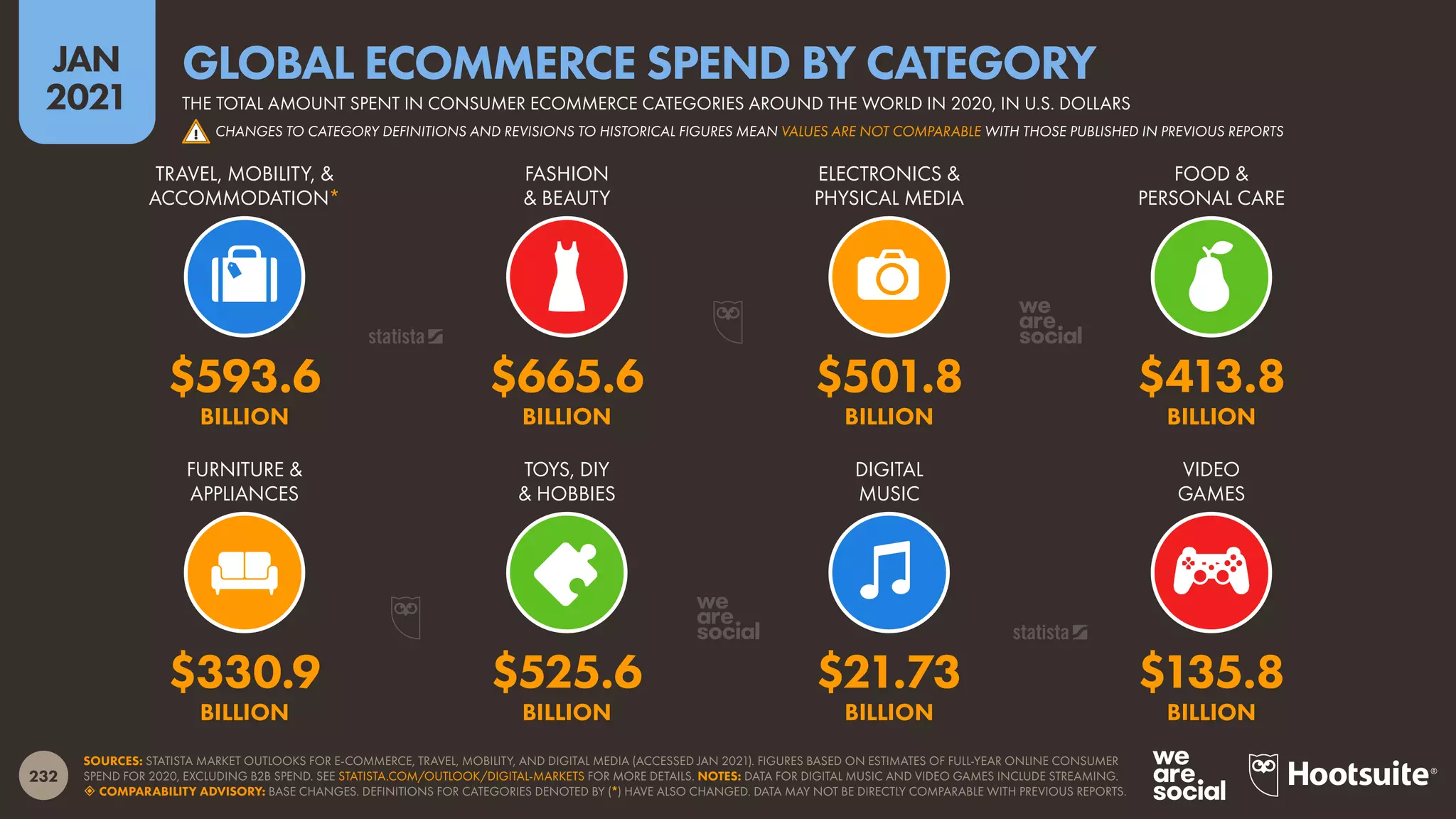 232
JAN
2021
SOURCES: STATISTA MARKET OUTLOOKS FOR E-COMMERCE, TRAVEL, MOBILITY, AND DIGITAL MEDIA (ACCESSED JAN 2021). FIGURES BASED ON ESTIMATES OF FULL-YEAR ONLINE CONSUMER
SPEND FOR 2020, EXCLUDING B2B SPEND. SEE STATISTA.COM/OUTLOOK/DIGITAL-MARKETS FOR MORE DETAILS. NOTES: DATA FOR DIGITAL MUSIC AND VIDEO GAMES INCLUDE STREAMING.
 COMPARABILITY ADVISORY: BASE CHANGES. DEFINITIONS FOR CATEGORIES DENOTED BY (*) HAVE ALSO CHANGED. DATA MAY NOT BE DIRECTLY COMPARABLE WITH PREVIOUS REPORTS.
FURNITURE &
APPLIANCES
TOYS, DIY
& HOBBIES
DIGITAL
MUSIC
VIDEO
GAMES
TRAVEL, MOBILITY, &
ACCOMMODATION*
FASHION
& BEAUTY
ELECTRONICS &
PHYSICAL MEDIA
FOOD &
PERSONAL CARE
$330.9 $525.6 $21.73 $135.8
BILLION BILLION BILLION BILLION
$593.6 $665.6 $501.8 $413.8
BILLION BILLION BILLION BILLION
THE TOTAL AMOUNT SPENT IN CONSUMER ECOMMERCE CATEGORIES AROUND THE WORLD IN 2020, IN U.S. DOLLARS
GLOBAL ECOMMERCE SPEND BY CATEGORY
! CHANGES TO CATEGORY DEFINITIONS AND REVISIONS TO HISTORICAL FIGURES MEAN VALUES ARE NOT COMPARABLE WITH THOSE PUBLISHED IN PREVIOUS REPORTS
 