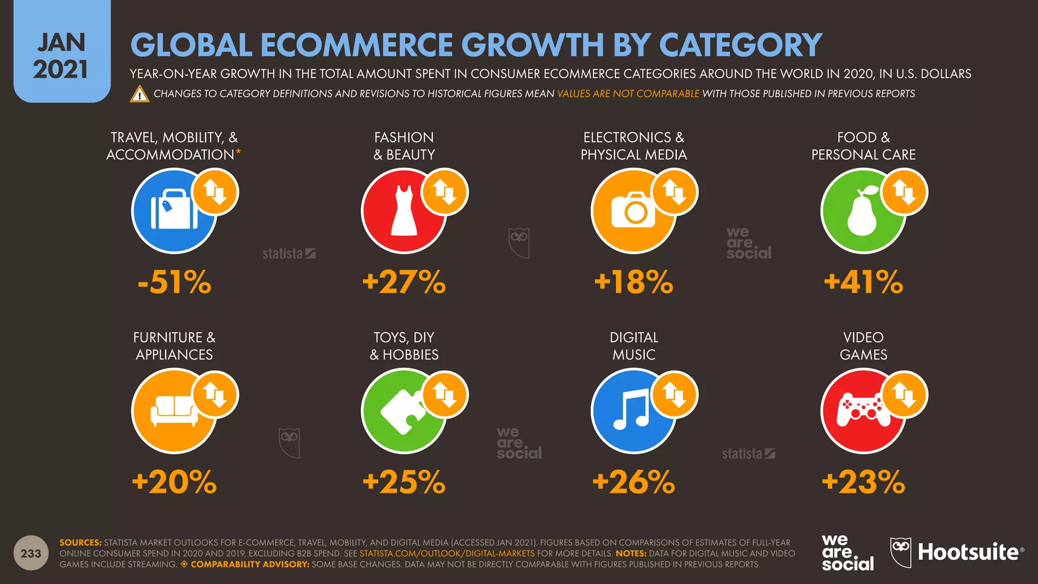 233
JAN
2021
SOURCES: STATISTA MARKET OUTLOOKS FOR E-COMMERCE, TRAVEL, MOBILITY, AND DIGITAL MEDIA (ACCESSED JAN 2021). FIGURES BASED ON COMPARISONS OF ESTIMATES OF FULL-YEAR
ONLINE CONSUMER SPEND IN 2020 AND 2019, EXCLUDING B2B SPEND. SEE STATISTA.COM/OUTLOOK/DIGITAL-MARKETS FOR MORE DETAILS. NOTES: DATA FOR DIGITAL MUSIC AND VIDEO
GAMES INCLUDE STREAMING.  COMPARABILITY ADVISORY: SOME BASE CHANGES. DATA MAY NOT BE DIRECTLY COMPARABLE WITH FIGURES PUBLISHED IN PREVIOUS REPORTS.
FURNITURE &
APPLIANCES
TOYS, DIY
& HOBBIES
DIGITAL
MUSIC
VIDEO
GAMES
TRAVEL, MOBILITY, &
ACCOMMODATION*
FASHION
& BEAUTY
ELECTRONICS &
PHYSICAL MEDIA
FOOD &
PERSONAL CARE
+20% +25% +26% +23%
-51% +27% +18% +41%
YEAR-ON-YEAR GROWTH IN THE TOTAL AMOUNT SPENT IN CONSUMER ECOMMERCE CATEGORIES AROUND THE WORLD IN 2020, IN U.S. DOLLARS
GLOBAL ECOMMERCE GROWTH BY CATEGORY
! CHANGES TO CATEGORY DEFINITIONS AND REVISIONS TO HISTORICAL FIGURES MEAN VALUES ARE NOT COMPARABLE WITH THOSE PUBLISHED IN PREVIOUS REPORTS
 