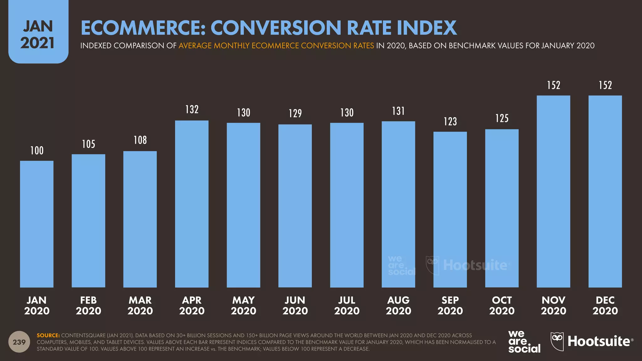 239
JAN
2021
100
105 108
132 130 129 130 131
123 125
152 152
SOURCE: CONTENTSQUARE (JAN 2021). DATA BASED ON 30+ BILLION SESSIONS AND 150+ BILLION PAGE VIEWS AROUND THE WORLD BETWEEN JAN 2020 AND DEC 2020 ACROSS
COMPUTERS, MOBILES, AND TABLET DEVICES. VALUES ABOVE EACH BAR REPRESENT INDICES COMPARED TO THE BENCHMARK VALUE FOR JANUARY 2020, WHICH HAS BEEN NORMALISED TO A
STANDARD VALUE OF 100. VALUES ABOVE 100 REPRESENT AN INCREASE vs. THE BENCHMARK; VALUES BELOW 100 REPRESENT A DECREASE.
JAN
2020
FEB
2020
MAR
2020
APR
2020
MAY
2020
JUN
2020
JUL
2020
AUG
2020
SEP
2020
OCT
2020
NOV
2020
DEC
2020
INDEXED COMPARISON OF AVERAGE MONTHLY ECOMMERCE CONVERSION RATES IN 2020, BASED ON BENCHMARK VALUES FOR JANUARY 2020
ECOMMERCE: CONVERSION RATE INDEX
 