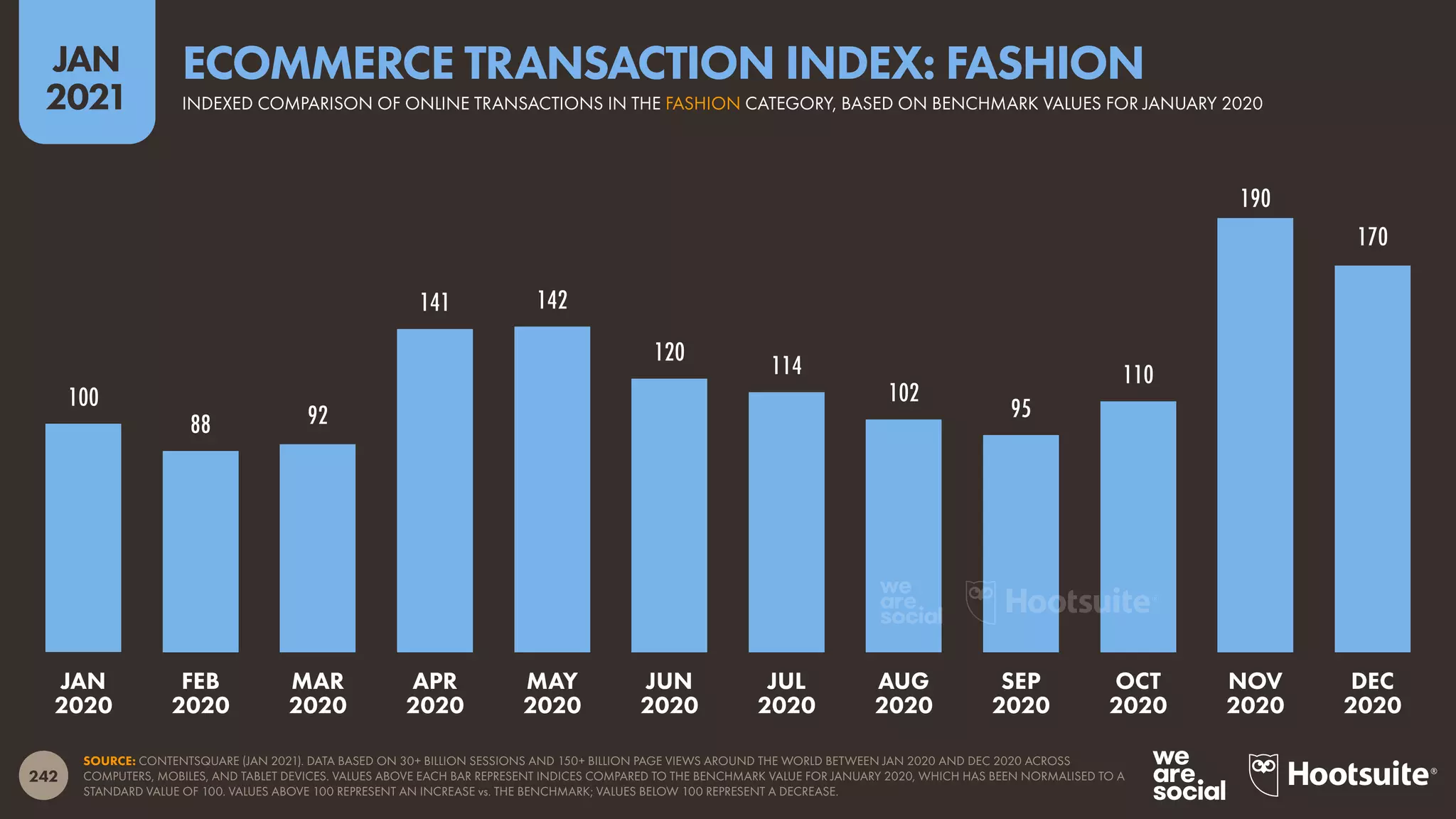 242
JAN
2021
100
88 92
141 142
120 114
102
95
110
190
170
SOURCE: CONTENTSQUARE (JAN 2021). DATA BASED ON 30+ BILLION SESSIONS AND 150+ BILLION PAGE VIEWS AROUND THE WORLD BETWEEN JAN 2020 AND DEC 2020 ACROSS
COMPUTERS, MOBILES, AND TABLET DEVICES. VALUES ABOVE EACH BAR REPRESENT INDICES COMPARED TO THE BENCHMARK VALUE FOR JANUARY 2020, WHICH HAS BEEN NORMALISED TO A
STANDARD VALUE OF 100. VALUES ABOVE 100 REPRESENT AN INCREASE vs. THE BENCHMARK; VALUES BELOW 100 REPRESENT A DECREASE.
JAN
2020
FEB
2020
MAR
2020
APR
2020
MAY
2020
JUN
2020
JUL
2020
AUG
2020
SEP
2020
OCT
2020
NOV
2020
DEC
2020
INDEXED COMPARISON OF ONLINE TRANSACTIONS IN THE FASHION CATEGORY, BASED ON BENCHMARK VALUES FOR JANUARY 2020
ECOMMERCE TRANSACTION INDEX: FASHION
 