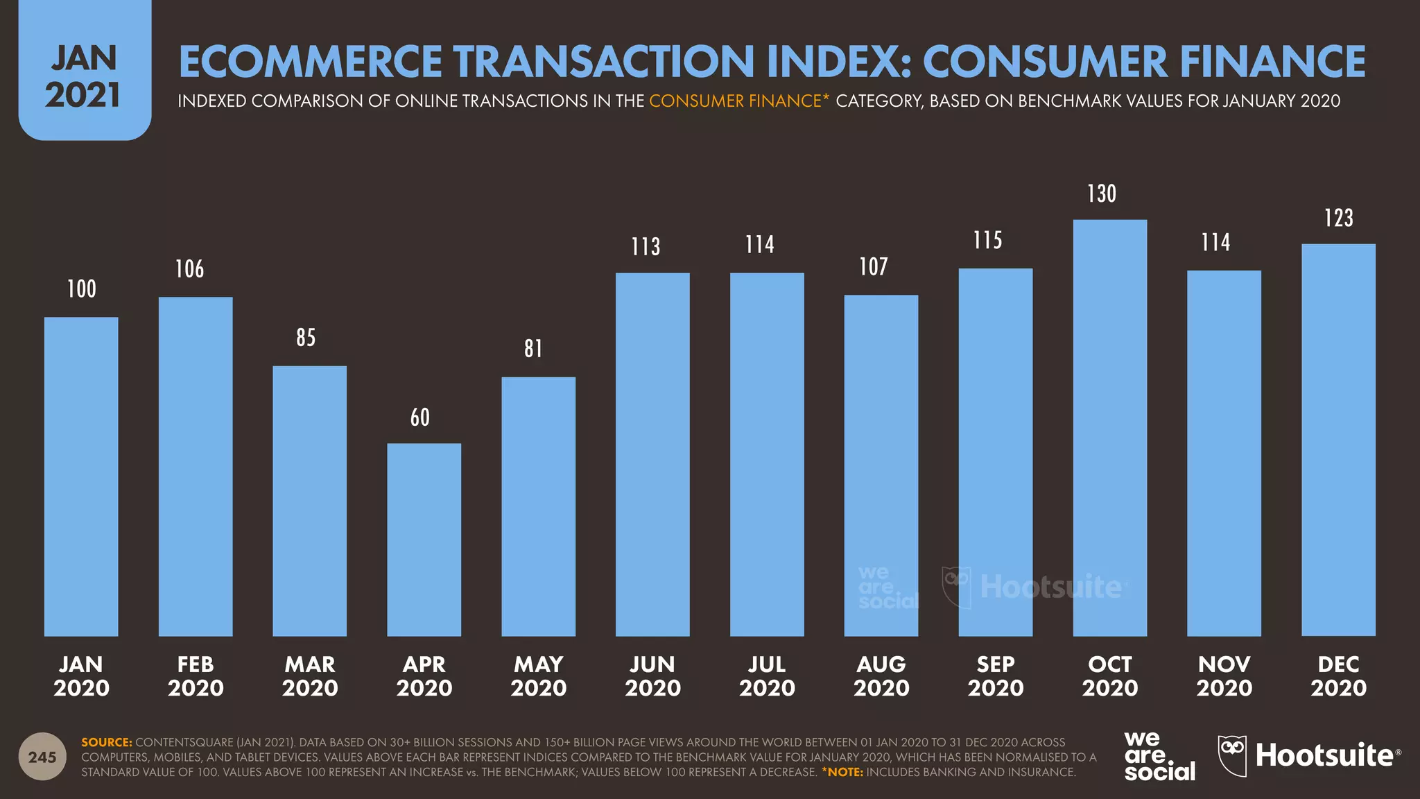 245
JAN
2021
100
106
85
60
81
113 114
107
115
130
114
123
SOURCE: CONTENTSQUARE (JAN 2021). DATA BASED ON 30+ BILLION SESSIONS AND 150+ BILLION PAGE VIEWS AROUND THE WORLD BETWEEN 01 JAN 2020 TO 31 DEC 2020 ACROSS
COMPUTERS, MOBILES, AND TABLET DEVICES. VALUES ABOVE EACH BAR REPRESENT INDICES COMPARED TO THE BENCHMARK VALUE FOR JANUARY 2020, WHICH HAS BEEN NORMALISED TO A
STANDARD VALUE OF 100. VALUES ABOVE 100 REPRESENT AN INCREASE vs. THE BENCHMARK; VALUES BELOW 100 REPRESENT A DECREASE. *NOTE: INCLUDES BANKING AND INSURANCE.
JAN
2020
FEB
2020
MAR
2020
APR
2020
MAY
2020
JUN
2020
JUL
2020
AUG
2020
SEP
2020
OCT
2020
NOV
2020
DEC
2020
INDEXED COMPARISON OF ONLINE TRANSACTIONS IN THE CONSUMER FINANCE* CATEGORY, BASED ON BENCHMARK VALUES FOR JANUARY 2020
ECOMMERCE TRANSACTION INDEX: CONSUMER FINANCE
 