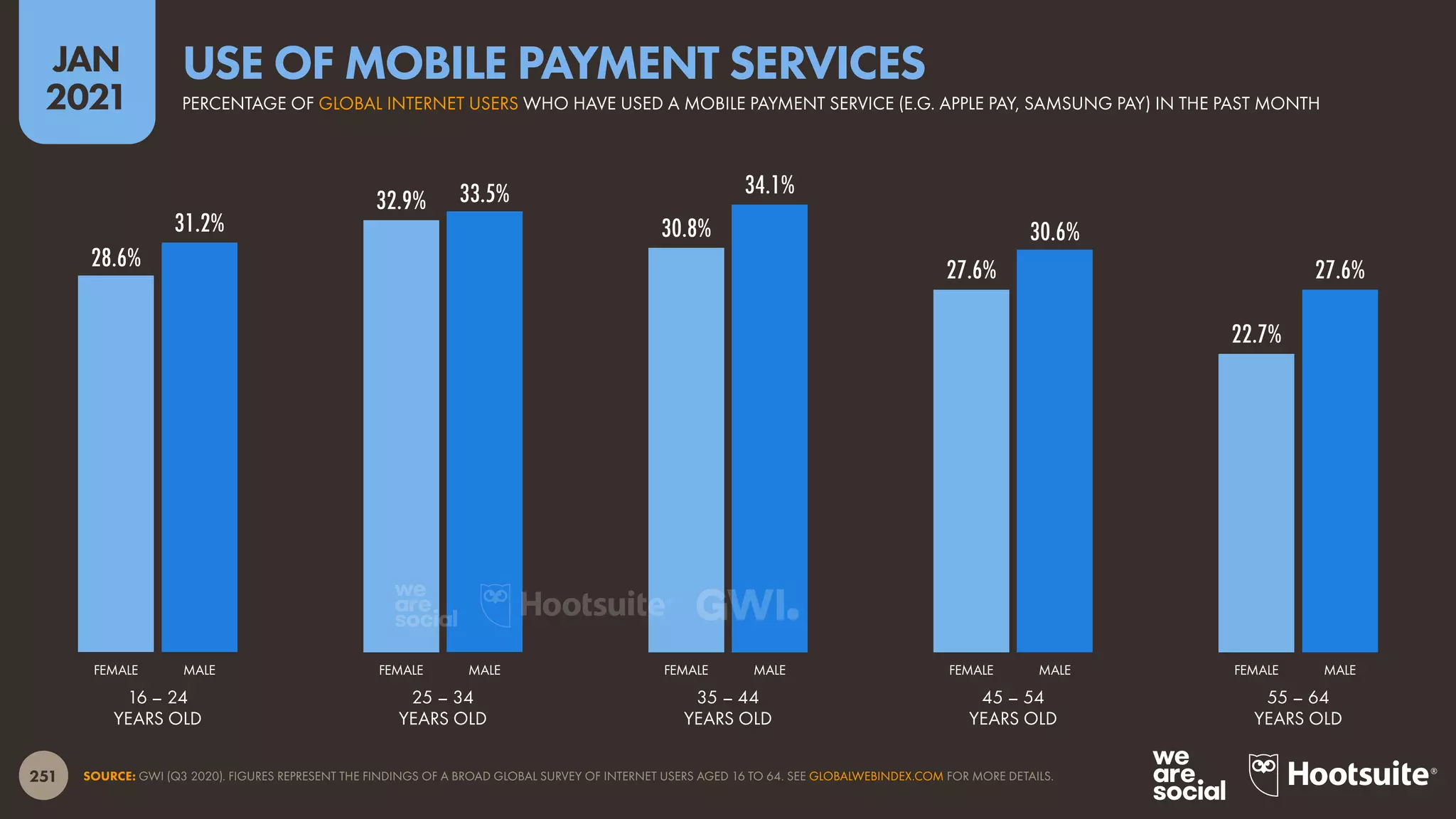 251
JAN
2021
28.6%
32.9%
30.8%
27.6%
22.7%
31.2%
33.5% 34.1%
30.6%
27.6%
SOURCE: GWI (Q3 2020). FIGURES REPRESENT THE FINDINGS OF A BROAD GLOBAL SURVEY OF INTERNET USERS AGED 16 TO 64. SEE GLOBALWEBINDEX.COM FOR MORE DETAILS.
FEMALE MALE FEMALE MALE FEMALE MALE FEMALE MALE FEMALE MALE
16 – 24
YEARS OLD
25 – 34
YEARS OLD
35 – 44
YEARS OLD
45 – 54
YEARS OLD
55 – 64
YEARS OLD
PERCENTAGE OF GLOBAL INTERNET USERS WHO HAVE USED A MOBILE PAYMENT SERVICE (E.G. APPLE PAY, SAMSUNG PAY) IN THE PAST MONTH
USE OF MOBILE PAYMENT SERVICES
 