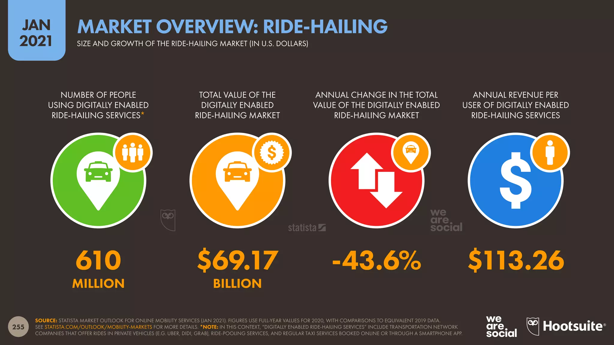 255
JAN
2021
SOURCE: STATISTA MARKET OUTLOOK FOR ONLINE MOBILITY SERVICES (JAN 2021). FIGURES USE FULL-YEAR VALUES FOR 2020, WITH COMPARISONS TO EQUIVALENT 2019 DATA.
SEE STATISTA.COM/OUTLOOK/MOBILITY-MARKETS FOR MORE DETAILS. *NOTE: IN THIS CONTEXT, “DIGITALLY ENABLED RIDE-HAILING SERVICES” INCLUDE TRANSPORTATION NETWORK
COMPANIES THAT OFFER RIDES IN PRIVATE VEHICLES (E.G. UBER, DIDI, GRAB), RIDE-POOLING SERVICES, AND REGULAR TAXI SERVICES BOOKED ONLINE OR THROUGH A SMARTPHONE APP.
NUMBER OF PEOPLE
USING DIGITALLY ENABLED
RIDE-HAILING SERVICES*
TOTAL VALUE OF THE
DIGITALLY ENABLED
RIDE-HAILING MARKET
ANNUAL CHANGE IN THE TOTAL
VALUE OF THE DIGITALLY ENABLED
RIDE-HAILING MARKET
ANNUAL REVENUE PER
USER OF DIGITALLY ENABLED
RIDE-HAILING SERVICES
610 $69.17 -43.6% $113.26
MILLION BILLION
SIZE AND GROWTH OF THE RIDE-HAILING MARKET (IN U.S. DOLLARS)
MARKET OVERVIEW: RIDE-HAILING
 