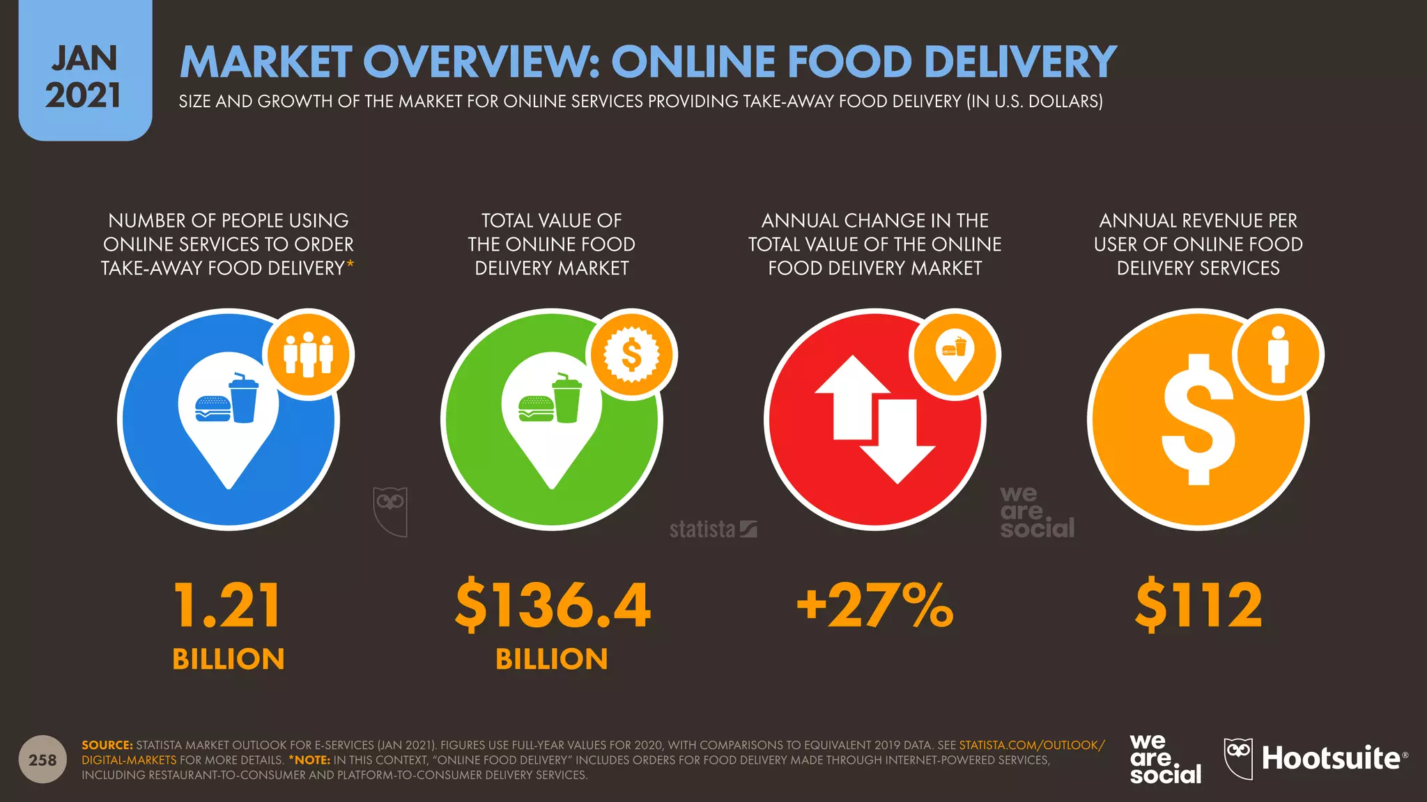 258
JAN
2021
SOURCE: STATISTA MARKET OUTLOOK FOR E-SERVICES (JAN 2021). FIGURES USE FULL-YEAR VALUES FOR 2020, WITH COMPARISONS TO EQUIVALENT 2019 DATA. SEE STATISTA.COM/OUTLOOK/
DIGITAL-MARKETS FOR MORE DETAILS. *NOTE: IN THIS CONTEXT, “ONLINE FOOD DELIVERY” INCLUDES ORDERS FOR FOOD DELIVERY MADE THROUGH INTERNET-POWERED SERVICES,
INCLUDING RESTAURANT-TO-CONSUMER AND PLATFORM-TO-CONSUMER DELIVERY SERVICES.
NUMBER OF PEOPLE USING
ONLINE SERVICES TO ORDER
TAKE-AWAY FOOD DELIVERY*
TOTAL VALUE OF
THE ONLINE FOOD
DELIVERY MARKET
ANNUAL CHANGE IN THE
TOTAL VALUE OF THE ONLINE
FOOD DELIVERY MARKET
ANNUAL REVENUE PER
USER OF ONLINE FOOD
DELIVERY SERVICES
1.21 $136.4 +27% $112
BILLION BILLION
SIZE AND GROWTH OF THE MARKET FOR ONLINE SERVICES PROVIDING TAKE-AWAY FOOD DELIVERY (IN U.S. DOLLARS)
MARKET OVERVIEW: ONLINE FOOD DELIVERY
 