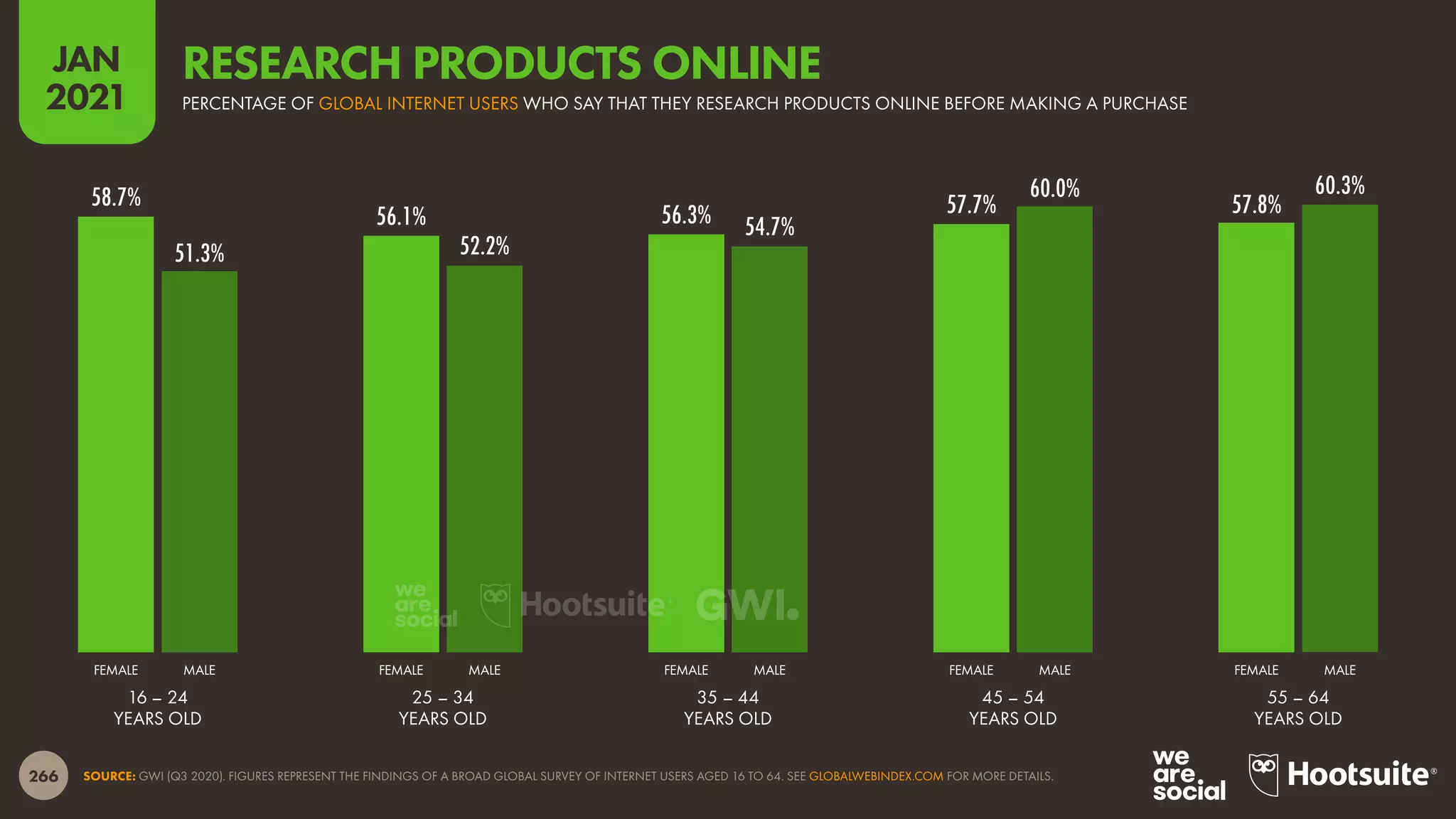 266
JAN
2021
58.7%
56.1% 56.3% 57.7% 57.8%
51.3% 52.2%
54.7%
60.0% 60.3%
SOURCE: GWI (Q3 2020). FIGURES REPRESENT THE FINDINGS OF A BROAD GLOBAL SURVEY OF INTERNET USERS AGED 16 TO 64. SEE GLOBALWEBINDEX.COM FOR MORE DETAILS.
FEMALE MALE FEMALE MALE FEMALE MALE FEMALE MALE FEMALE MALE
16 – 24
YEARS OLD
25 – 34
YEARS OLD
35 – 44
YEARS OLD
45 – 54
YEARS OLD
55 – 64
YEARS OLD
PERCENTAGE OF GLOBAL INTERNET USERS WHO SAY THAT THEY RESEARCH PRODUCTS ONLINE BEFORE MAKING A PURCHASE
RESEARCH PRODUCTS ONLINE
 
