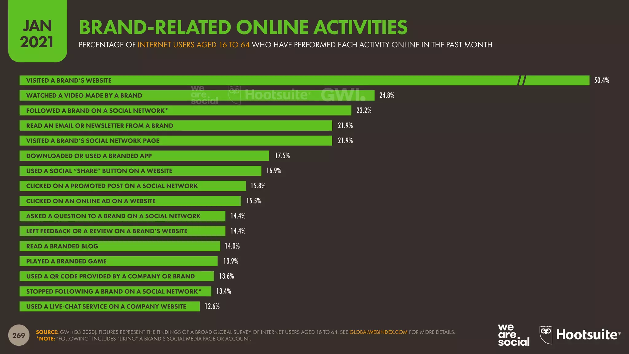 269
JAN
2021
SOURCE: GWI (Q3 2020). FIGURES REPRESENT THE FINDINGS OF A BROAD GLOBAL SURVEY OF INTERNET USERS AGED 16 TO 64. SEE GLOBALWEBINDEX.COM FOR MORE DETAILS.
*NOTE: “FOLLOWING” INCLUDES “LIKING” A BRAND’S SOCIAL MEDIA PAGE OR ACCOUNT.
50.4%
24.8%
23.2%
21.9%
21.9%
17.5%
16.9%
15.8%
15.5%
14.4%
14.4%
14.0%
13.9%
13.6%
13.4%
12.6%
VISITED A BRAND’S WEBSITE
WATCHED A VIDEO MADE BY A BRAND
FOLLOWED A BRAND ON A SOCIAL NETWORK*
READ AN EMAIL OR NEWSLETTER FROM A BRAND
VISITED A BRAND’S SOCIAL NETWORK PAGE
DOWNLOADED OR USED A BRANDED APP
USED A SOCIAL “SHARE” BUTTON ON A WEBSITE
CLICKED ON A PROMOTED POST ON A SOCIAL NETWORK
CLICKED ON AN ONLINE AD ON A WEBSITE
ASKED A QUESTION TO A BRAND ON A SOCIAL NETWORK
LEFT FEEDBACK OR A REVIEW ON A BRAND’S WEBSITE
READ A BRANDED BLOG
PLAYED A BRANDED GAME
USED A QR CODE PROVIDED BY A COMPANY OR BRAND
STOPPED FOLLOWING A BRAND ON A SOCIAL NETWORK*
USED A LIVE-CHAT SERVICE ON A COMPANY WEBSITE
PERCENTAGE OF INTERNET USERS AGED 16 TO 64 WHO HAVE PERFORMED EACH ACTIVITY ONLINE IN THE PAST MONTH
BRAND-RELATED ONLINE ACTIVITIES
 
