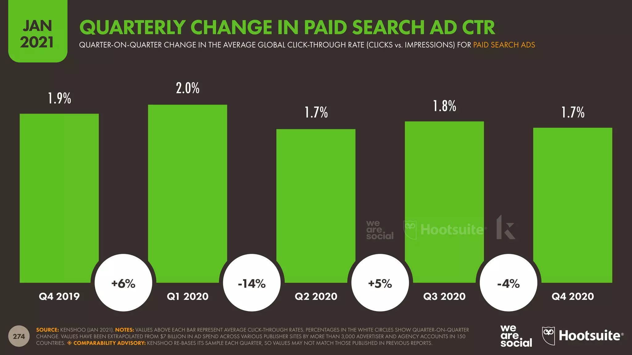 274
JAN
2021
1.9%
2.0%
1.7% 1.8% 1.7%
SOURCE: KENSHOO (JAN 2021). NOTES: VALUES ABOVE EACH BAR REPRESENT AVERAGE CLICK-THROUGH RATES. PERCENTAGES IN THE WHITE CIRCLES SHOW QUARTER-ON-QUARTER
CHANGE. VALUES HAVE BEEN EXTRAPOLATED FROM $7 BILLION IN AD SPEND ACROSS VARIOUS PUBLISHER SITES BY MORE THAN 3,000 ADVERTISER AND AGENCY ACCOUNTS IN 150
COUNTRIES.  COMPARABILITY ADVISORY: KENSHOO RE-BASES ITS SAMPLE EACH QUARTER, SO VALUES MAY NOT MATCH THOSE PUBLISHED IN PREVIOUS REPORTS.
Q4 2019 Q1 2020 Q2 2020 Q3 2020 Q4 2020
+6% -14% +5% -4%
QUARTER-ON-QUARTER CHANGE IN THE AVERAGE GLOBAL CLICK-THROUGH RATE (CLICKS vs. IMPRESSIONS) FOR PAID SEARCH ADS
QUARTERLY CHANGE IN PAID SEARCH AD CTR
 