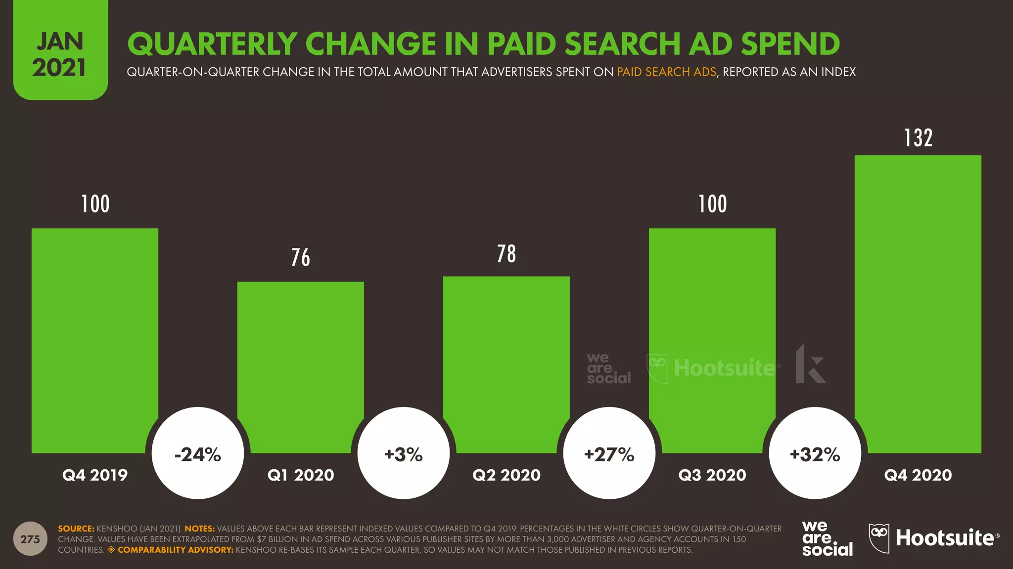 275
JAN
2021
100
76 78
100
132
SOURCE: KENSHOO (JAN 2021). NOTES: VALUES ABOVE EACH BAR REPRESENT INDEXED VALUES COMPARED TO Q4 2019. PERCENTAGES IN THE WHITE CIRCLES SHOW QUARTER-ON-QUARTER
CHANGE. VALUES HAVE BEEN EXTRAPOLATED FROM $7 BILLION IN AD SPEND ACROSS VARIOUS PUBLISHER SITES BY MORE THAN 3,000 ADVERTISER AND AGENCY ACCOUNTS IN 150
COUNTRIES.  COMPARABILITY ADVISORY: KENSHOO RE-BASES ITS SAMPLE EACH QUARTER, SO VALUES MAY NOT MATCH THOSE PUBLISHED IN PREVIOUS REPORTS.
Q4 2019 Q1 2020 Q2 2020 Q3 2020 Q4 2020
-24% +3% +27% +32%
QUARTER-ON-QUARTER CHANGE IN THE TOTAL AMOUNT THAT ADVERTISERS SPENT ON PAID SEARCH ADS, REPORTED AS AN INDEX
QUARTERLY CHANGE IN PAID SEARCH AD SPEND
 
