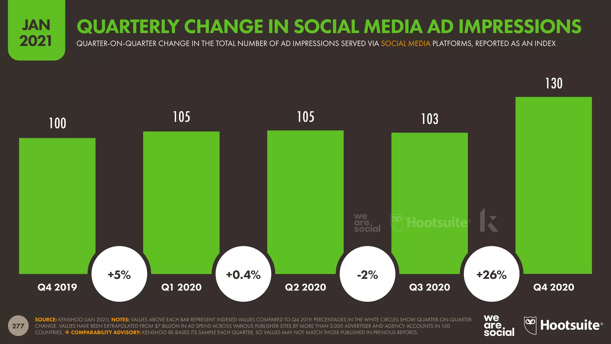 277
JAN
2021
100 105 105 103
130
SOURCE: KENSHOO (JAN 2021). NOTES: VALUES ABOVE EACH BAR REPRESENT INDEXED VALUES COMPARED TO Q4 2019. PERCENTAGES IN THE WHITE CIRCLES SHOW QUARTER-ON-QUARTER
CHANGE. VALUES HAVE BEEN EXTRAPOLATED FROM $7 BILLION IN AD SPEND ACROSS VARIOUS PUBLISHER SITES BY MORE THAN 3,000 ADVERTISER AND AGENCY ACCOUNTS IN 150
COUNTRIES.  COMPARABILITY ADVISORY: KENSHOO RE-BASES ITS SAMPLE EACH QUARTER, SO VALUES MAY NOT MATCH THOSE PUBLISHED IN PREVIOUS REPORTS.
Q4 2019 Q1 2020 Q2 2020 Q3 2020 Q4 2020
+5% +0.4% -2% +26%
QUARTER-ON-QUARTER CHANGE IN THE TOTAL NUMBER OF AD IMPRESSIONS SERVED VIA SOCIAL MEDIA PLATFORMS, REPORTED AS AN INDEX
QUARTERLY CHANGE IN SOCIAL MEDIA AD IMPRESSIONS
 