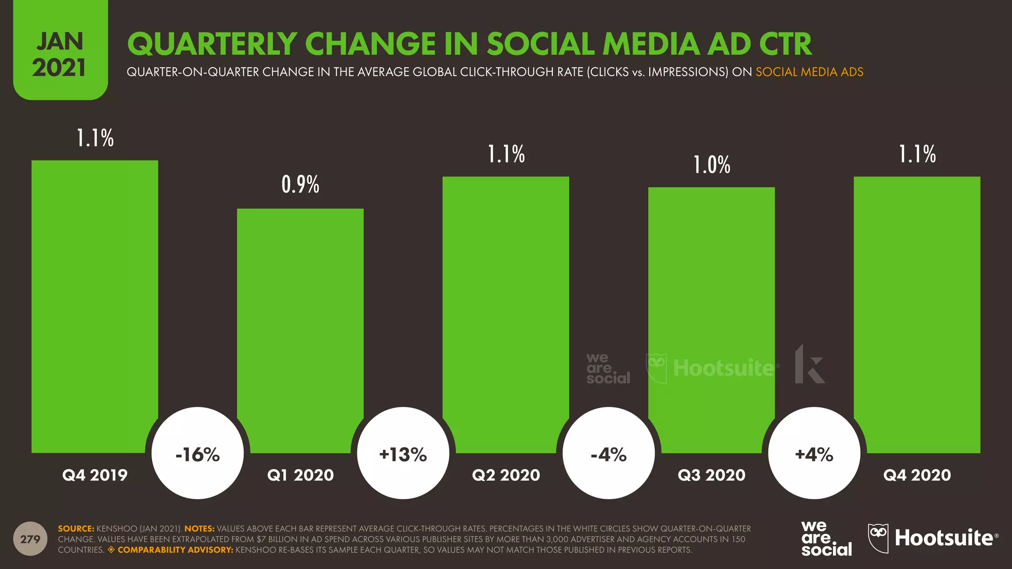279
JAN
2021
1.1%
0.9%
1.1% 1.0% 1.1%
SOURCE: KENSHOO (JAN 2021). NOTES: VALUES ABOVE EACH BAR REPRESENT AVERAGE CLICK-THROUGH RATES. PERCENTAGES IN THE WHITE CIRCLES SHOW QUARTER-ON-QUARTER
CHANGE. VALUES HAVE BEEN EXTRAPOLATED FROM $7 BILLION IN AD SPEND ACROSS VARIOUS PUBLISHER SITES BY MORE THAN 3,000 ADVERTISER AND AGENCY ACCOUNTS IN 150
COUNTRIES.  COMPARABILITY ADVISORY: KENSHOO RE-BASES ITS SAMPLE EACH QUARTER, SO VALUES MAY NOT MATCH THOSE PUBLISHED IN PREVIOUS REPORTS.
Q4 2019 Q1 2020 Q2 2020 Q3 2020 Q4 2020
-16% +13% -4% +4%
QUARTER-ON-QUARTER CHANGE IN THE AVERAGE GLOBAL CLICK-THROUGH RATE (CLICKS vs. IMPRESSIONS) ON SOCIAL MEDIA ADS
QUARTERLY CHANGE IN SOCIAL MEDIA AD CTR
 