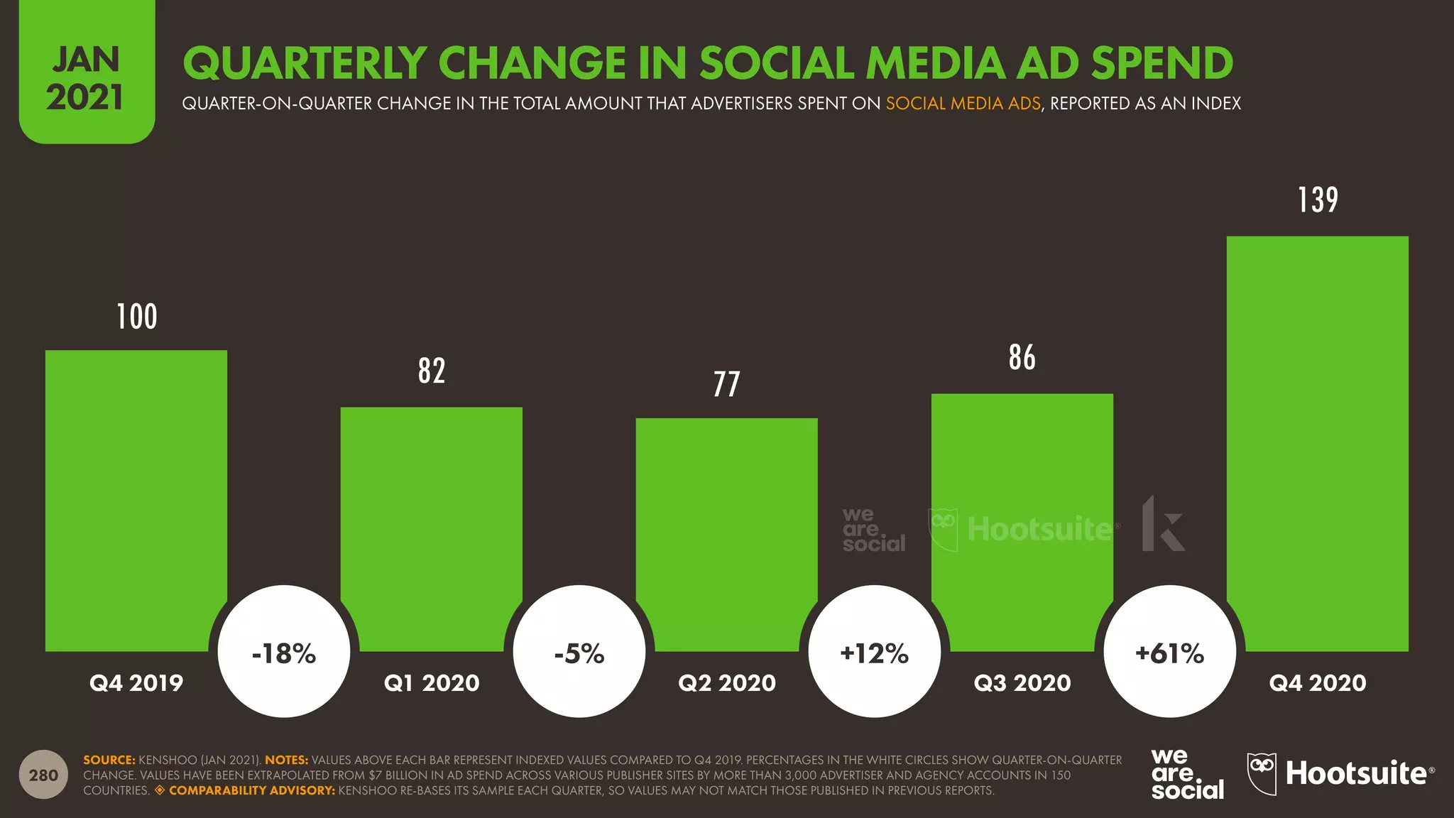 280
JAN
2021
100
82 77
86
139
SOURCE: KENSHOO (JAN 2021). NOTES: VALUES ABOVE EACH BAR REPRESENT INDEXED VALUES COMPARED TO Q4 2019. PERCENTAGES IN THE WHITE CIRCLES SHOW QUARTER-ON-QUARTER
CHANGE. VALUES HAVE BEEN EXTRAPOLATED FROM $7 BILLION IN AD SPEND ACROSS VARIOUS PUBLISHER SITES BY MORE THAN 3,000 ADVERTISER AND AGENCY ACCOUNTS IN 150
COUNTRIES.  COMPARABILITY ADVISORY: KENSHOO RE-BASES ITS SAMPLE EACH QUARTER, SO VALUES MAY NOT MATCH THOSE PUBLISHED IN PREVIOUS REPORTS.
Q4 2019 Q1 2020 Q2 2020 Q3 2020 Q4 2020
-18% -5% +12% +61%
QUARTER-ON-QUARTER CHANGE IN THE TOTAL AMOUNT THAT ADVERTISERS SPENT ON SOCIAL MEDIA ADS, REPORTED AS AN INDEX
QUARTERLY CHANGE IN SOCIAL MEDIA AD SPEND
 