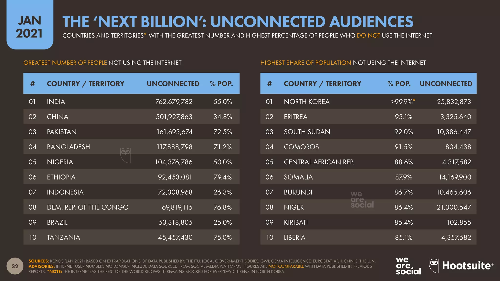 32
JAN
2021
SOURCES: KEPIOS (JAN 2021) BASED ON EXTRAPOLATIONS OF DATA PUBLISHED BY: THE ITU; LOCAL GOVERNMENT BODIES; GWI; GSMA INTELLIGENCE; EUROSTAT; APJII; CNNIC; THE U.N.
ADVISORIES: INTERNET USER NUMBERS NO LONGER INCLUDE DATA SOURCED FROM SOCIAL MEDIA PLATFORMS. FIGURES ARE NOT COMPARABLE WITH DATA PUBLISHED IN PREVIOUS
REPORTS. *NOTE: THE INTERNET (AS THE REST OF THE WORLD KNOWS IT) REMAINS BLOCKED FOR EVERYDAY CITIZENS IN NORTH KOREA.
HIGHEST SHARE OF POPULATION NOT USING THE INTERNET
GREATEST NUMBER OF PEOPLE NOT USING THE INTERNET
# COUNTRY / TERRITORY % POP. UNCONNECTED
# COUNTRY / TERRITORY UNCONNECTED % POP.
01 NORTH KOREA >99.9%* 25,832,873
02 ERITREA 93.1% 3,325,640
03 SOUTH SUDAN 92.0% 10,386,447
04 COMOROS 91.5% 804,438
05 CENTRAL AFRICAN REP. 88.6% 4,317,582
06 SOMALIA 87.9% 14,169,900
07 BURUNDI 86.7% 10,465,606
08 NIGER 86.4% 21,300,547
09 KIRIBATI 85.4% 102,855
10 LIBERIA 85.1% 4,357,582
01 INDIA 762,679,782 55.0%
02 CHINA 501,927,863 34.8%
03 PAKISTAN 161,693,674 72.5%
04 BANGLADESH 117,888,798 71.2%
05 NIGERIA 104,376,786 50.0%
06 ETHIOPIA 92,453,081 79.4%
07 INDONESIA 72,308,968 26.3%
08 DEM. REP. OF THE CONGO 69,819,115 76.8%
09 BRAZIL 53,318,805 25.0%
10 TANZANIA 45,457,430 75.0%
COUNTRIES AND TERRITORIES* WITH THE GREATEST NUMBER AND HIGHEST PERCENTAGE OF PEOPLE WHO DO NOT USE THE INTERNET
THE ‘NEXT BILLION’: UNCONNECTED AUDIENCES
 