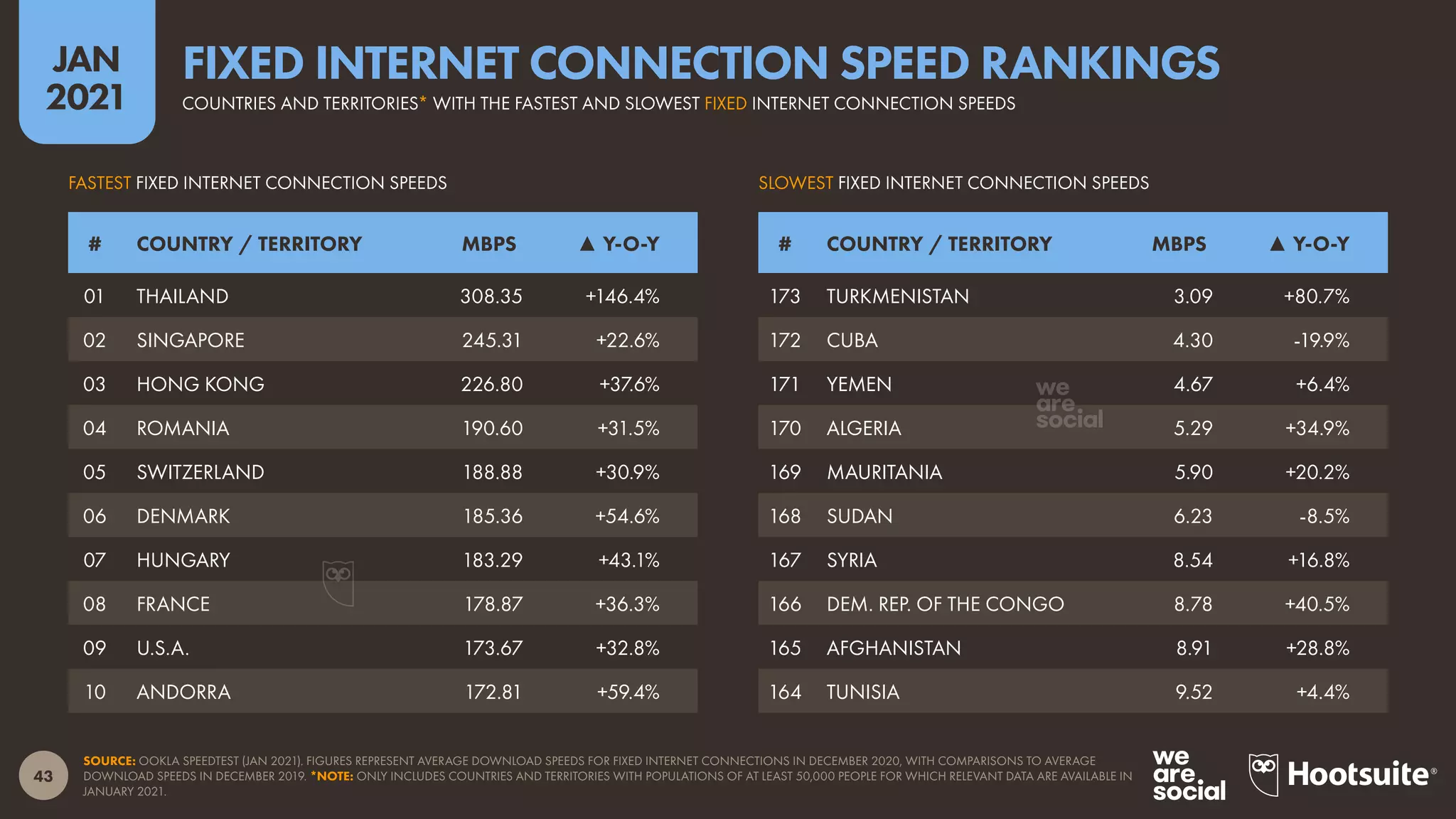 43
JAN
2021
SOURCE: OOKLA SPEEDTEST (JAN 2021). FIGURES REPRESENT AVERAGE DOWNLOAD SPEEDS FOR FIXED INTERNET CONNECTIONS IN DECEMBER 2020, WITH COMPARISONS TO AVERAGE
DOWNLOAD SPEEDS IN DECEMBER 2019. *NOTE: ONLY INCLUDES COUNTRIES AND TERRITORIES WITH POPULATIONS OF AT LEAST 50,000 PEOPLE FOR WHICH RELEVANT DATA ARE AVAILABLE IN
JANUARY 2021.
FASTEST FIXED INTERNET CONNECTION SPEEDS SLOWEST FIXED INTERNET CONNECTION SPEEDS
# COUNTRY / TERRITORY MBPS ▲ Y-O-Y # COUNTRY / TERRITORY MBPS ▲ Y-O-Y
01 THAILAND 308.35 +146.4%
02 SINGAPORE 245.31 +22.6%
03 HONG KONG 226.80 +37.6%
04 ROMANIA 190.60 +31.5%
05 SWITZERLAND 188.88 +30.9%
06 DENMARK 185.36 +54.6%
07 HUNGARY 183.29 +43.1%
08 FRANCE 178.87 +36.3%
09 U.S.A. 173.67 +32.8%
10 ANDORRA 172.81 +59.4%
173 TURKMENISTAN 3.09 +80.7%
172 CUBA 4.30 -19.9%
171 YEMEN 4.67 +6.4%
170 ALGERIA 5.29 +34.9%
169 MAURITANIA 5.90 +20.2%
168 SUDAN 6.23 -8.5%
167 SYRIA 8.54 +16.8%
166 DEM. REP. OF THE CONGO 8.78 +40.5%
165 AFGHANISTAN 8.91 +28.8%
164 TUNISIA 9.52 +4.4%
COUNTRIES AND TERRITORIES* WITH THE FASTEST AND SLOWEST FIXED INTERNET CONNECTION SPEEDS
FIXED INTERNET CONNECTION SPEED RANKINGS
 