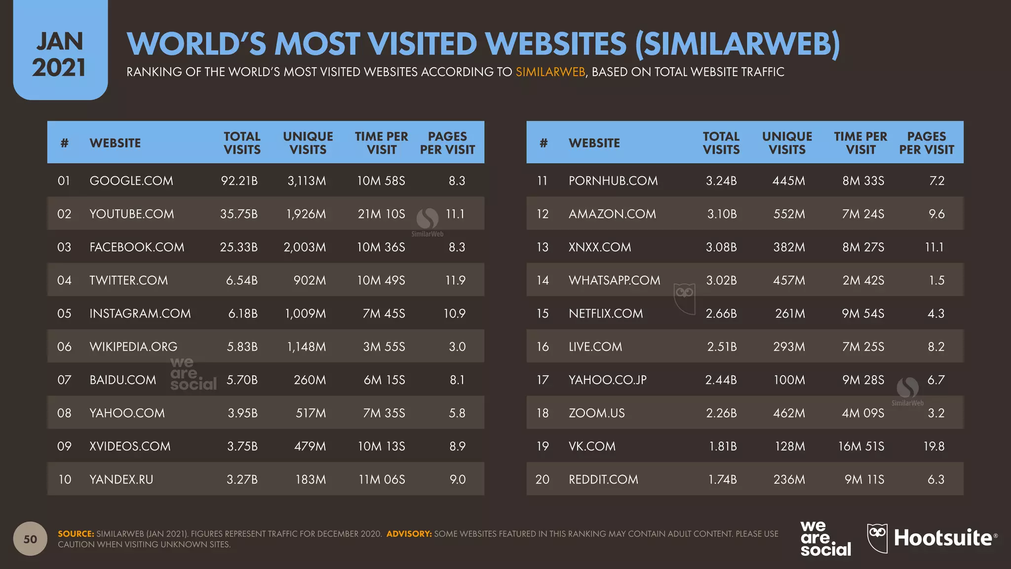 50
JAN
2021
SOURCE: SIMILARWEB (JAN 2021). FIGURES REPRESENT TRAFFIC FOR DECEMBER 2020. ADVISORY: SOME WEBSITES FEATURED IN THIS RANKING MAY CONTAIN ADULT CONTENT. PLEASE USE
CAUTION WHEN VISITING UNKNOWN SITES.
# WEBSITE
TOTAL
VISITS
UNIQUE
VISITS
TIME PER
VISIT
PAGES
PER VISIT
# WEBSITE
TOTAL
VISITS
UNIQUE
VISITS
TIME PER
VISIT
PAGES
PER VISIT
01 GOOGLE.COM 92.21B 3,113M 10M 58S 8.3
02 YOUTUBE.COM 35.75B 1,926M 21M 10S 11.1
03 FACEBOOK.COM 25.33B 2,003M 10M 36S 8.3
04 TWITTER.COM 6.54B 902M 10M 49S 11.9
05 INSTAGRAM.COM 6.18B 1,009M 7M 45S 10.9
06 WIKIPEDIA.ORG 5.83B 1,148M 3M 55S 3.0
07 BAIDU.COM 5.70B 260M 6M 15S 8.1
08 YAHOO.COM 3.95B 517M 7M 35S 5.8
09 XVIDEOS.COM 3.75B 479M 10M 13S 8.9
10 YANDEX.RU 3.27B 183M 11M 06S 9.0
11 PORNHUB.COM 3.24B 445M 8M 33S 7.2
12 AMAZON.COM 3.10B 552M 7M 24S 9.6
13 XNXX.COM 3.08B 382M 8M 27S 11.1
14 WHATSAPP.COM 3.02B 457M 2M 42S 1.5
15 NETFLIX.COM 2.66B 261M 9M 54S 4.3
16 LIVE.COM 2.51B 293M 7M 25S 8.2
17 YAHOO.CO.JP 2.44B 100M 9M 28S 6.7
18 ZOOM.US 2.26B 462M 4M 09S 3.2
19 VK.COM 1.81B 128M 16M 51S 19.8
20 REDDIT.COM 1.74B 236M 9M 11S 6.3
RANKING OF THE WORLD’S MOST VISITED WEBSITES ACCORDING TO SIMILARWEB, BASED ON TOTAL WEBSITE TRAFFIC
WORLD’S MOST VISITED WEBSITES (SIMILARWEB)
 
