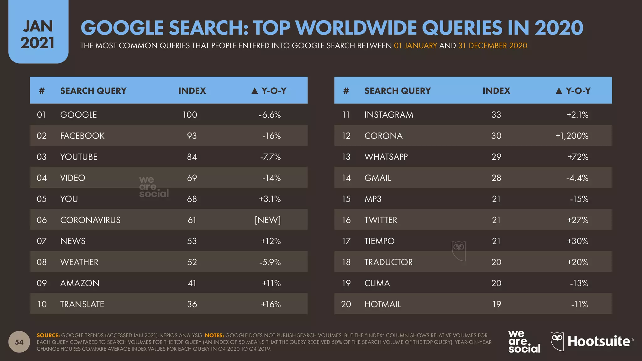 54
JAN
2021
SOURCE: GOOGLE TRENDS (ACCESSED JAN 2021); KEPIOS ANALYSIS. NOTES: GOOGLE DOES NOT PUBLISH SEARCH VOLUMES, BUT THE “INDEX” COLUMN SHOWS RELATIVE VOLUMES FOR
EACH QUERY COMPARED TO SEARCH VOLUMES FOR THE TOP QUERY (AN INDEX OF 50 MEANS THAT THE QUERY RECEIVED 50% OF THE SEARCH VOLUME OF THE TOP QUERY). YEAR-ON-YEAR
CHANGE FIGURES COMPARE AVERAGE INDEX VALUES FOR EACH QUERY IN Q4 2020 TO Q4 2019.
# SEARCH QUERY INDEX ▲ Y-O-Y # SEARCH QUERY INDEX ▲ Y-O-Y
01 GOOGLE 100 -6.6%
02 FACEBOOK 93 -16%
03 YOUTUBE 84 -7.7%
04 VIDEO 69 -14%
05 YOU 68 +3.1%
06 CORONAVIRUS 61 [NEW]
07 NEWS 53 +12%
08 WEATHER 52 -5.9%
09 AMAZON 41 +11%
10 TRANSLATE 36 +16%
11 INSTAGRAM 33 +2.1%
12 CORONA 30 +1,200%
13 WHATSAPP 29 +72%
14 GMAIL 28 -4.4%
15 MP3 21 -15%
16 TWITTER 21 +27%
17 TIEMPO 21 +30%
18 TRADUCTOR 20 +20%
19 CLIMA 20 -13%
20 HOTMAIL 19 -11%
THE MOST COMMON QUERIES THAT PEOPLE ENTERED INTO GOOGLE SEARCH BETWEEN 01 JANUARY AND 31 DECEMBER 2020
GOOGLE SEARCH: TOP WORLDWIDE QUERIES IN 2020
 