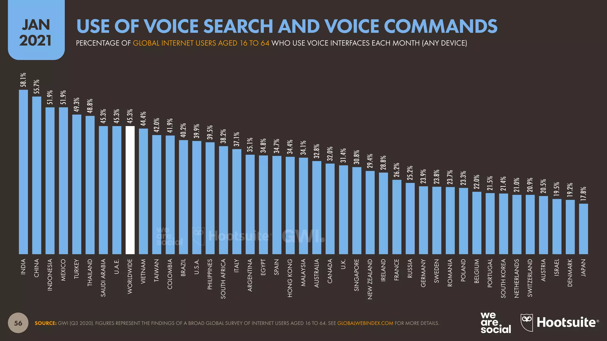 56
JAN
2021
SOURCE: GWI (Q3 2020). FIGURES REPRESENT THE FINDINGS OF A BROAD GLOBAL SURVEY OF INTERNET USERS AGED 16 TO 64. SEE GLOBALWEBINDEX.COM FOR MORE DETAILS.
58.1%
55.7%
51.9%
51.9%
49.3%
48.8%
45.3%
45.3%
45.3%
44.4%
42.0%
41.9%
40.2%
39.9%
39.5%
38.2%
37.1%
35.1%
34.8%
34.7%
34.4%
34.1%
32.8%
32.0%
31.4%
30.8%
29.4%
28.8%
26.2%
25.2%
23.9%
23.8%
23.7%
23.3%
22.0%
21.5%
21.4%
21.0%
20.9%
20.5%
19.5%
19.2%
17.8%
INDIA
CHINA
INDONESIA
MEXICO
TURKEY
THAILAND
SAUDI
ARABIA
U.A.E.
WORLDWIDE
VIETNAM
TAIWAN
COLOMBIA
BRAZIL
U.S.A.
PHILIPPINES
SOUTH
AFRICA
ITALY
ARGENTINA
EGYPT
SPAIN
HONG
KONG
MALAYSIA
AUSTRALIA
CANADA
U.K.
SINGAPORE
NEW
ZEALAND
IRELAND
FRANCE
RUSSIA
GERMANY
SWEDEN
ROMANIA
POLAND
BELGIUM
PORTUGAL
SOUTH
KOREA
NETHERLANDS
SWITZERLAND
AUSTRIA
ISRAEL
DENMARK
JAPAN
PERCENTAGE OF GLOBAL INTERNET USERS AGED 16 TO 64 WHO USE VOICE INTERFACES EACH MONTH (ANY DEVICE)
USE OF VOICE SEARCH AND VOICE COMMANDS
 
