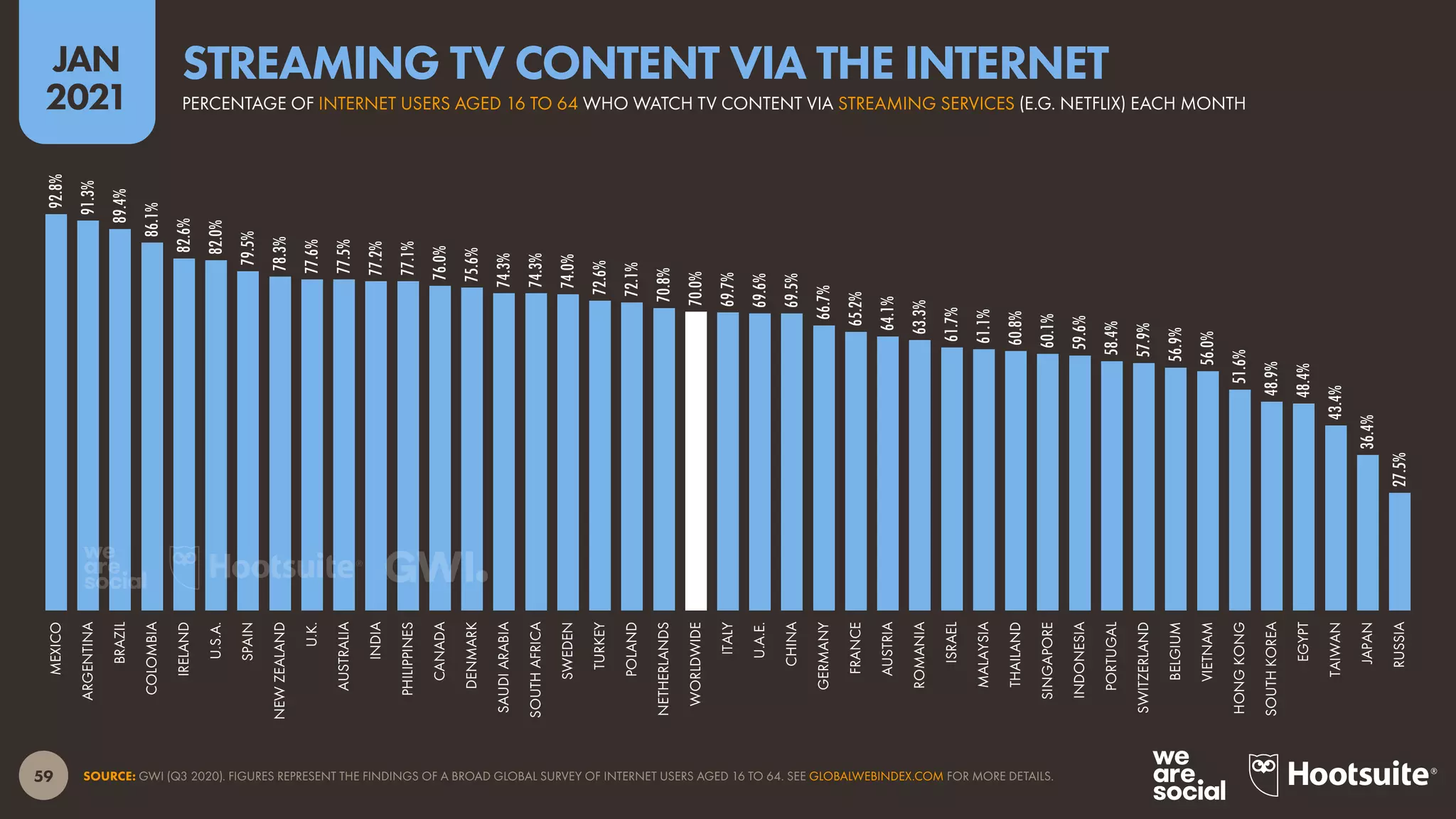 59
JAN
2021
SOURCE: GWI (Q3 2020). FIGURES REPRESENT THE FINDINGS OF A BROAD GLOBAL SURVEY OF INTERNET USERS AGED 16 TO 64. SEE GLOBALWEBINDEX.COM FOR MORE DETAILS.
92.8%
91.3%
89.4%
86.1%
82.6%
82.0%
79.5%
78.3%
77.6%
77.5%
77.2%
77.1%
76.0%
75.6%
74.3%
74.3%
74.0%
72.6%
72.1%
70.8%
70.0%
69.7%
69.6%
69.5%
66.7%
65.2%
64.1%
63.3%
61.7%
61.1%
60.8%
60.1%
59.6%
58.4%
57.9%
56.9%
56.0%
51.6%
48.9%
48.4%
43.4%
36.4%
27.5%
MEXICO
ARGENTINA
BRAZIL
COLOMBIA
IRELAND
U.S.A.
SPAIN
NEW
ZEALAND
U.K.
AUSTRALIA
INDIA
PHILIPPINES
CANADA
DENMARK
SAUDI
ARABIA
SOUTH
AFRICA
SWEDEN
TURKEY
POLAND
NETHERLANDS
WORLDWIDE
ITALY
U.A.E.
CHINA
GERMANY
FRANCE
AUSTRIA
ROMANIA
ISRAEL
MALAYSIA
THAILAND
SINGAPORE
INDONESIA
PORTUGAL
SWITZERLAND
BELGIUM
VIETNAM
HONG
KONG
SOUTH
KOREA
EGYPT
TAIWAN
JAPAN
RUSSIA
PERCENTAGE OF INTERNET USERS AGED 16 TO 64 WHO WATCH TV CONTENT VIA STREAMING SERVICES (E.G. NETFLIX) EACH MONTH
STREAMING TV CONTENT VIA THE INTERNET
 