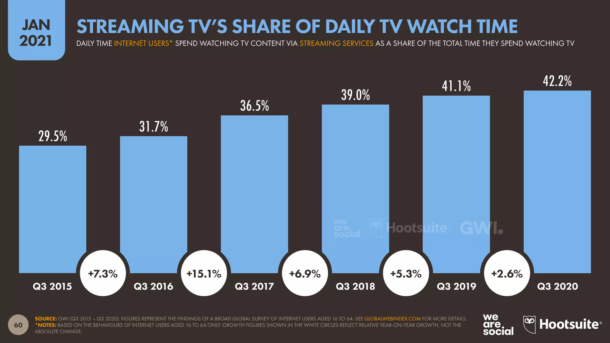60
JAN
2021
29.5%
31.7%
36.5%
39.0%
41.1% 42.2%
SOURCE: GWI (Q3 2015 – Q3 2020). FIGURES REPRESENT THE FINDINGS OF A BROAD GLOBAL SURVEY OF INTERNET USERS AGED 16 TO 64. SEE GLOBALWEBINDEX.COM FOR MORE DETAILS.
*NOTES: BASED ON THE BEHAVIOURS OF INTERNET USERS AGED 16 TO 64 ONLY. GROWTH FIGURES SHOWN IN THE WHITE CIRCLES REFLECT RELATIVE YEAR-ON-YEAR GROWTH, NOT THE
ABSOLUTE CHANGE.
Q3 2015 Q3 2016 Q3 2017 Q3 2018 Q3 2019 Q3 2020
+7.3% +15.1% +6.9% +5.3% +2.6%
DAILY TIME INTERNET USERS* SPEND WATCHING TV CONTENT VIA STREAMING SERVICES AS A SHARE OF THE TOTAL TIME THEY SPEND WATCHING TV
STREAMING TV’S SHARE OF DAILY TV WATCH TIME
 