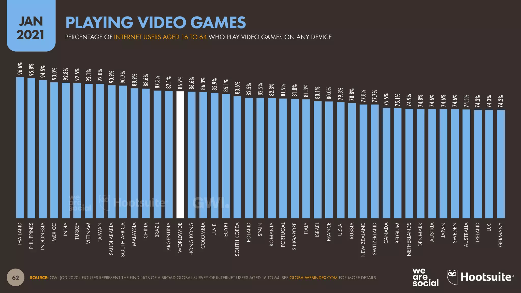 62
JAN
2021
SOURCE: GWI (Q3 2020). FIGURES REPRESENT THE FINDINGS OF A BROAD GLOBAL SURVEY OF INTERNET USERS AGED 16 TO 64. SEE GLOBALWEBINDEX.COM FOR MORE DETAILS.
96.6%
95.8%
94.5%
93.0%
92.8%
92.5%
92.1%
92.0%
90.9%
90.7%
88.9%
88.6%
87.3%
87.1%
86.9%
86.6%
86.3%
85.9%
85.1%
83.6%
82.5%
82.5%
82.3%
81.9%
81.8%
81.3%
80.1%
80.0%
79.3%
78.8%
77.8%
77.7%
75.5%
75.1%
74.9%
74.8%
74.6%
74.6%
74.6%
74.5%
74.3%
74.3%
74.2%
THAILAND
PHILIPPINES
INDONESIA
MEXICO
INDIA
TURKEY
VIETNAM
TAIWAN
SAUDI
ARABIA
SOUTH
AFRICA
MALAYSIA
CHINA
BRAZIL
ARGENTINA
WORLDWIDE
HONG
KONG
COLOMBIA
U.A.E.
EGYPT
SOUTH
KOREA
POLAND
SPAIN
ROMANIA
PORTUGAL
SINGAPORE
ITALY
ISRAEL
FRANCE
U.S.A.
RUSSIA
NEW
ZEALAND
SWITZERLAND
CANADA
BELGIUM
NETHERLANDS
DENMARK
AUSTRIA
JAPAN
SWEDEN
AUSTRALIA
IRELAND
U.K.
GERMANY
PERCENTAGE OF INTERNET USERS AGED 16 TO 64 WHO PLAY VIDEO GAMES ON ANY DEVICE
PLAYING VIDEO GAMES
 