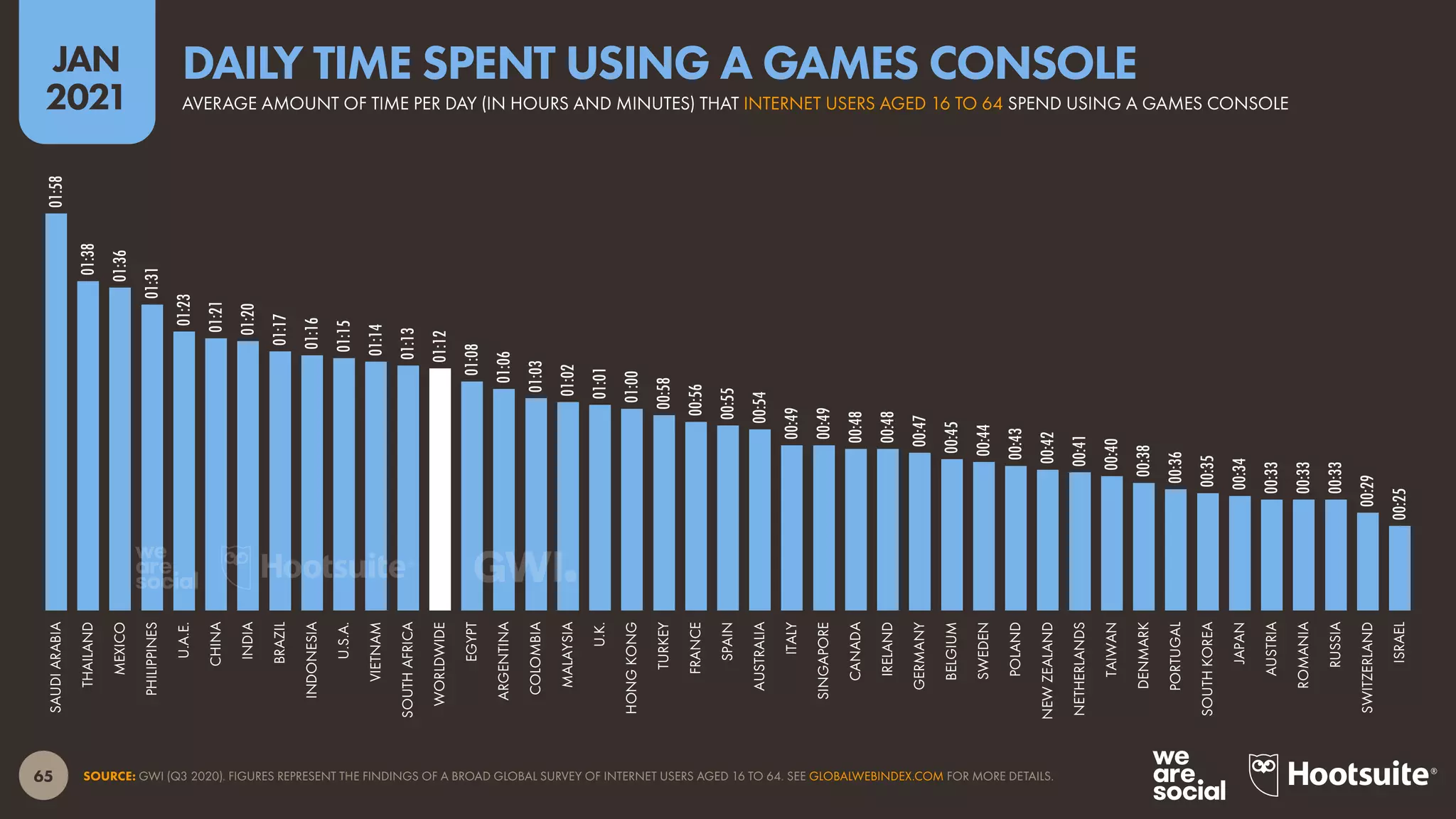 65
JAN
2021
SOURCE: GWI (Q3 2020). FIGURES REPRESENT THE FINDINGS OF A BROAD GLOBAL SURVEY OF INTERNET USERS AGED 16 TO 64. SEE GLOBALWEBINDEX.COM FOR MORE DETAILS.
01:58
01:38
01:36
01:31
01:23
01:21
01:20
01:17
01:16
01:15
01:14
01:13
01:12
01:08
01:06
01:03
01:02
01:01
01:00
00:58
00:56
00:55
00:54
00:49
00:49
00:48
00:48
00:47
00:45
00:44
00:43
00:42
00:41
00:40
00:38
00:36
00:35
00:34
00:33
00:33
00:33
00:29
00:25
SAUDI
ARABIA
THAILAND
MEXICO
PHILIPPINES
U.A.E.
CHINA
INDIA
BRAZIL
INDONESIA
U.S.A.
VIETNAM
SOUTH
AFRICA
WORLDWIDE
EGYPT
ARGENTINA
COLOMBIA
MALAYSIA
U.K.
HONG
KONG
TURKEY
FRANCE
SPAIN
AUSTRALIA
ITALY
SINGAPORE
CANADA
IRELAND
GERMANY
BELGIUM
SWEDEN
POLAND
NEW
ZEALAND
NETHERLANDS
TAIWAN
DENMARK
PORTUGAL
SOUTH
KOREA
JAPAN
AUSTRIA
ROMANIA
RUSSIA
SWITZERLAND
ISRAEL
AVERAGE AMOUNT OF TIME PER DAY (IN HOURS AND MINUTES) THAT INTERNET USERS AGED 16 TO 64 SPEND USING A GAMES CONSOLE
DAILY TIME SPENT USING A GAMES CONSOLE
 
