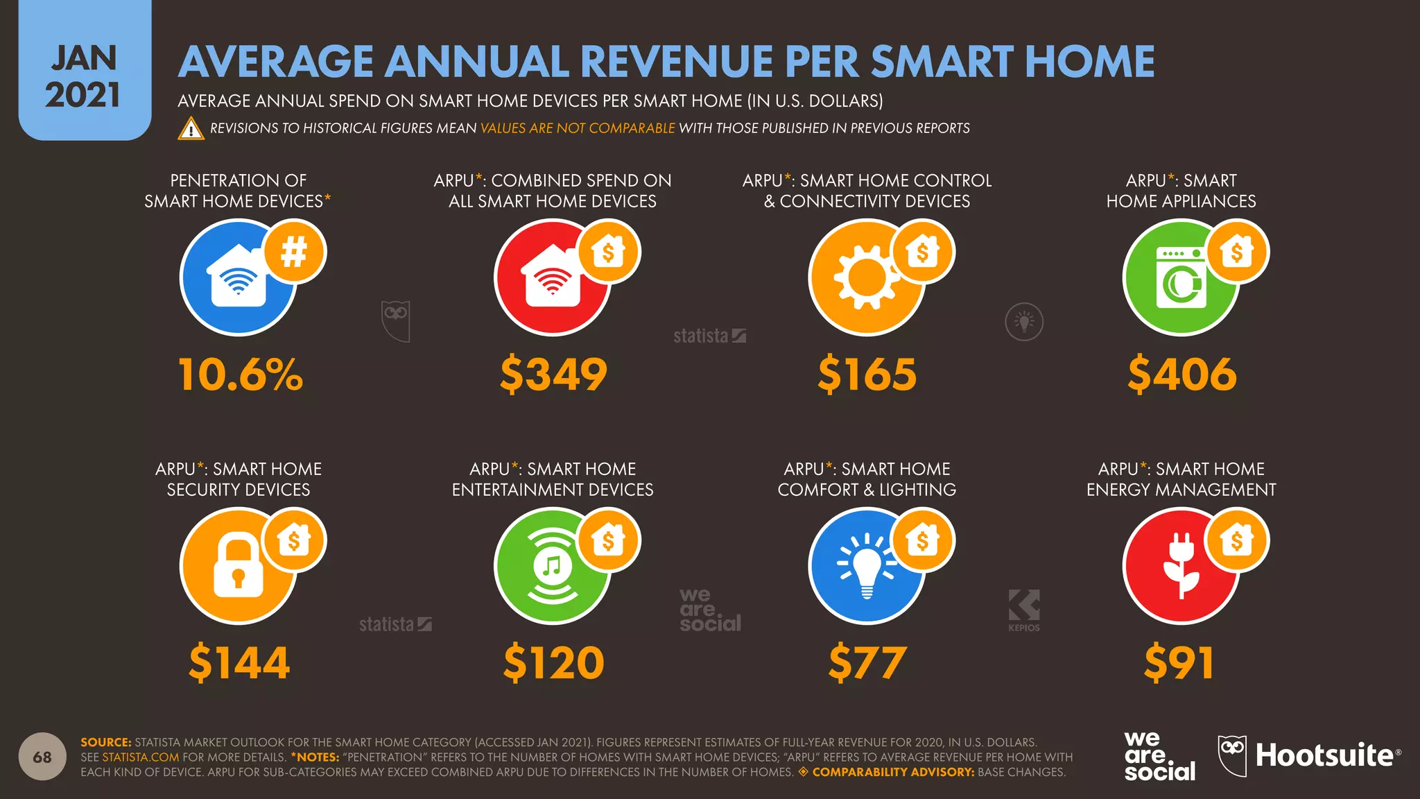 68
JAN
2021
SOURCE: STATISTA MARKET OUTLOOK FOR THE SMART HOME CATEGORY (ACCESSED JAN 2021). FIGURES REPRESENT ESTIMATES OF FULL-YEAR REVENUE FOR 2020, IN U.S. DOLLARS.
SEE STATISTA.COM FOR MORE DETAILS. *NOTES: “PENETRATION” REFERS TO THE NUMBER OF HOMES WITH SMART HOME DEVICES; “ARPU” REFERS TO AVERAGE REVENUE PER HOME WITH
EACH KIND OF DEVICE. ARPU FOR SUB-CATEGORIES MAY EXCEED COMBINED ARPU DUE TO DIFFERENCES IN THE NUMBER OF HOMES.  COMPARABILITY ADVISORY: BASE CHANGES.
ARPU*: SMART HOME
SECURITY DEVICES
ARPU*: SMART HOME
ENTERTAINMENT DEVICES
ARPU*: SMART HOME
COMFORT & LIGHTING
ARPU*: SMART HOME
ENERGY MANAGEMENT
PENETRATION OF
SMART HOME DEVICES*
ARPU*: COMBINED SPEND ON
ALL SMART HOME DEVICES
ARPU*: SMART HOME CONTROL
& CONNECTIVITY DEVICES
ARPU*: SMART
HOME APPLIANCES
$144 $120 $77 $91
10.6% $349 $165 $406
AVERAGE ANNUAL SPEND ON SMART HOME DEVICES PER SMART HOME (IN U.S. DOLLARS)
AVERAGE ANNUAL REVENUE PER SMART HOME
! REVISIONS TO HISTORICAL FIGURES MEAN VALUES ARE NOT COMPARABLE WITH THOSE PUBLISHED IN PREVIOUS REPORTS
 