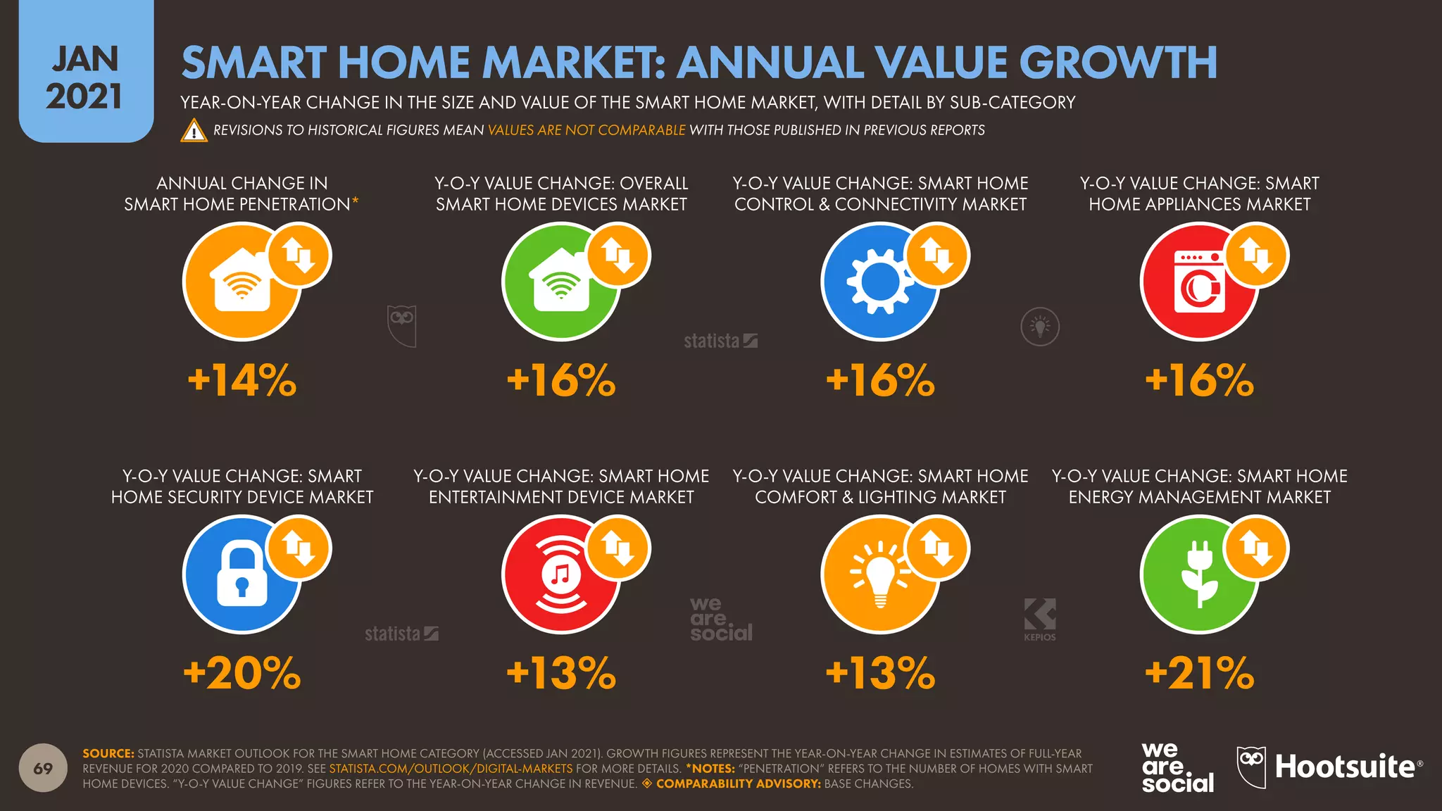 69
JAN
2021
SOURCE: STATISTA MARKET OUTLOOK FOR THE SMART HOME CATEGORY (ACCESSED JAN 2021). GROWTH FIGURES REPRESENT THE YEAR-ON-YEAR CHANGE IN ESTIMATES OF FULL-YEAR
REVENUE FOR 2020 COMPARED TO 2019. SEE STATISTA.COM/OUTLOOK/DIGITAL-MARKETS FOR MORE DETAILS. *NOTES: “PENETRATION” REFERS TO THE NUMBER OF HOMES WITH SMART
HOME DEVICES. “Y-O-Y VALUE CHANGE” FIGURES REFER TO THE YEAR-ON-YEAR CHANGE IN REVENUE.  COMPARABILITY ADVISORY: BASE CHANGES.
Y-O-Y VALUE CHANGE: SMART
HOME SECURITY DEVICE MARKET
Y-O-Y VALUE CHANGE: SMART HOME
ENTERTAINMENT DEVICE MARKET
Y-O-Y VALUE CHANGE: SMART HOME
COMFORT & LIGHTING MARKET
Y-O-Y VALUE CHANGE: SMART HOME
ENERGY MANAGEMENT MARKET
ANNUAL CHANGE IN
SMART HOME PENETRATION*
Y-O-Y VALUE CHANGE: OVERALL
SMART HOME DEVICES MARKET
Y-O-Y VALUE CHANGE: SMART HOME
CONTROL & CONNECTIVITY MARKET
Y-O-Y VALUE CHANGE: SMART
HOME APPLIANCES MARKET
+20% +13% +13% +21%
+14% +16% +16% +16%
YEAR-ON-YEAR CHANGE IN THE SIZE AND VALUE OF THE SMART HOME MARKET, WITH DETAIL BY SUB-CATEGORY
SMART HOME MARKET: ANNUAL VALUE GROWTH
! REVISIONS TO HISTORICAL FIGURES MEAN VALUES ARE NOT COMPARABLE WITH THOSE PUBLISHED IN PREVIOUS REPORTS
 