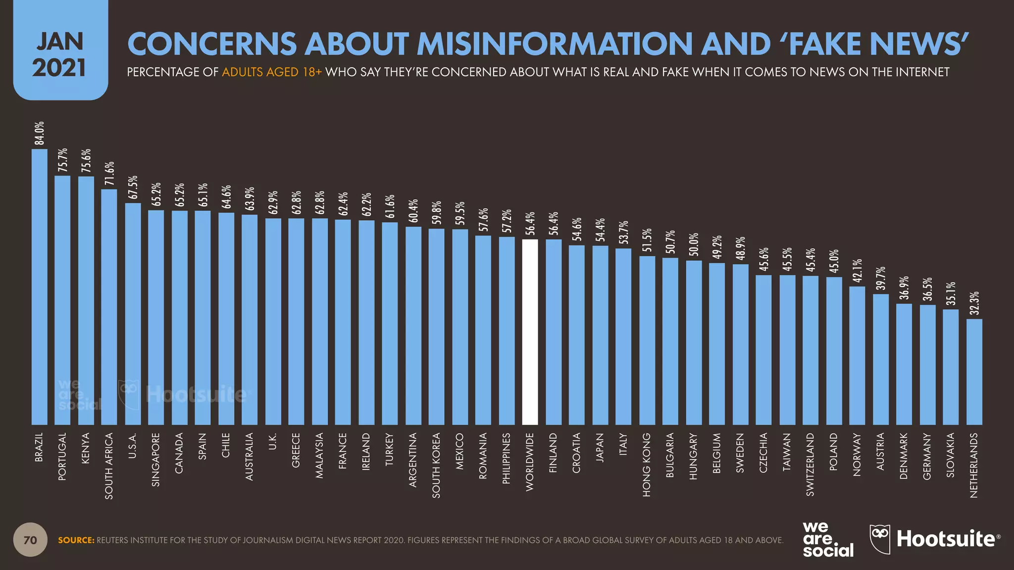 70
JAN
2021
SOURCE: REUTERS INSTITUTE FOR THE STUDY OF JOURNALISM DIGITAL NEWS REPORT 2020. FIGURES REPRESENT THE FINDINGS OF A BROAD GLOBAL SURVEY OF ADULTS AGED 18 AND ABOVE.
84.0%
75.7%
75.6%
71.6%
67.5%
65.2%
65.2%
65.1%
64.6%
63.9%
62.9%
62.8%
62.8%
62.4%
62.2%
61.6%
60.4%
59.8%
59.5%
57.6%
57.2%
56.4%
56.4%
54.6%
54.4%
53.7%
51.5%
50.7%
50.0%
49.2%
48.9%
45.6%
45.5%
45.4%
45.0%
42.1%
39.7%
36.9%
36.5%
35.1%
32.3%
BRAZIL
PORTUGAL
KENYA
SOUTH
AFRICA
U.S.A.
SINGAPORE
CANADA
SPAIN
CHILE
AUSTRALIA
U.K.
GREECE
MALAYSIA
FRANCE
IRELAND
TURKEY
ARGENTINA
SOUTH
KOREA
MEXICO
ROMANIA
PHILIPPINES
WORLDWIDE
FINLAND
CROATIA
JAPAN
ITALY
HONG
KONG
BULGARIA
HUNGARY
BELGIUM
SWEDEN
CZECHIA
TAIWAN
SWITZERLAND
POLAND
NORWAY
AUSTRIA
DENMARK
GERMANY
SLOVAKIA
NETHERLANDS
PERCENTAGE OF ADULTS AGED 18+ WHO SAY THEY’RE CONCERNED ABOUT WHAT IS REAL AND FAKE WHEN IT COMES TO NEWS ON THE INTERNET
CONCERNS ABOUT MISINFORMATION AND ‘FAKE NEWS’
 
