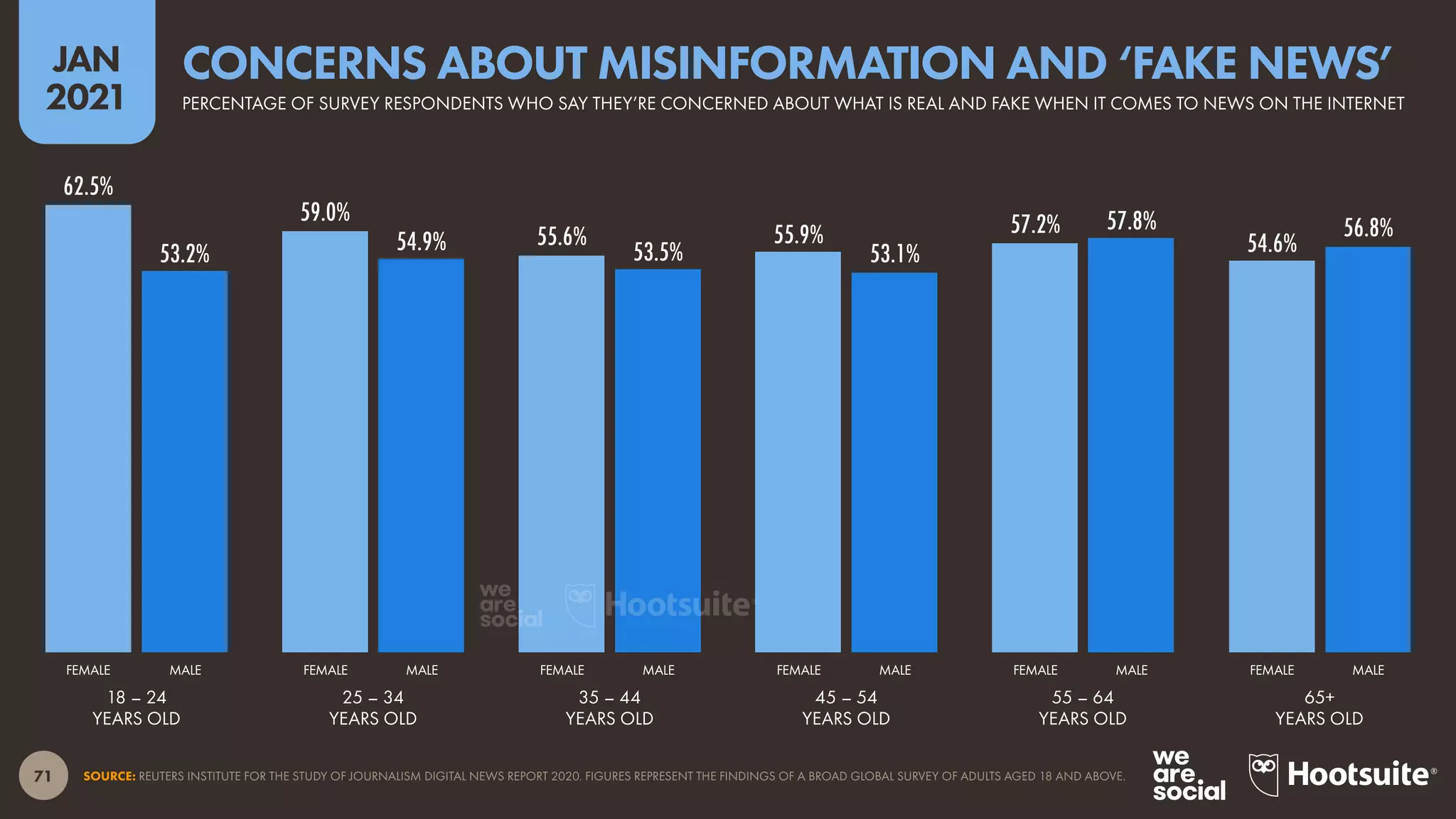 71
JAN
2021
62.5%
59.0%
55.6% 55.9% 57.2%
54.6%
53.2% 54.9% 53.5% 53.1%
57.8% 56.8%
FEMALE MALE FEMALE MALE FEMALE MALE FEMALE MALE FEMALE MALE FEMALE MALE
SOURCE: REUTERS INSTITUTE FOR THE STUDY OF JOURNALISM DIGITAL NEWS REPORT 2020. FIGURES REPRESENT THE FINDINGS OF A BROAD GLOBAL SURVEY OF ADULTS AGED 18 AND ABOVE.
18 – 24
YEARS OLD
25 – 34
YEARS OLD
35 – 44
YEARS OLD
45 – 54
YEARS OLD
55 – 64
YEARS OLD
65+
YEARS OLD
PERCENTAGE OF SURVEY RESPONDENTS WHO SAY THEY’RE CONCERNED ABOUT WHAT IS REAL AND FAKE WHEN IT COMES TO NEWS ON THE INTERNET
CONCERNS ABOUT MISINFORMATION AND ‘FAKE NEWS’
 