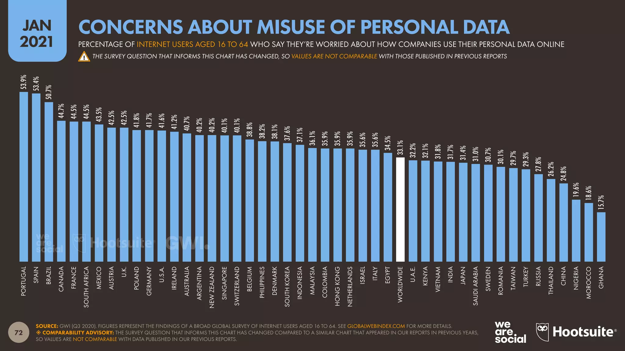 72
JAN
2021
SOURCE: GWI (Q3 2020). FIGURES REPRESENT THE FINDINGS OF A BROAD GLOBAL SURVEY OF INTERNET USERS AGED 16 TO 64. SEE GLOBALWEBINDEX.COM FOR MORE DETAILS.
 COMPARABILITY ADVISORY: THE SURVEY QUESTION THAT INFORMS THIS CHART HAS CHANGED COMPARED TO A SIMILAR CHART THAT APPEARED IN OUR REPORTS IN PREVIOUS YEARS,
SO VALUES ARE NOT COMPARABLE WITH DATA PUBLISHED IN OUR PREVIOUS REPORTS.
53.9%
53.4%
50.7%
44.7%
44.5%
44.5%
43.5%
42.5%
42.5%
41.8%
41.7%
41.6%
41.2%
40.7%
40.2%
40.2%
40.1%
40.1%
38.8%
38.2%
38.1%
37.6%
37.1%
36.1%
35.9%
35.9%
35.9%
35.6%
35.6%
34.5%
33.1%
32.2%
32.1%
31.8%
31.7%
31.4%
31.0%
30.7%
30.1%
29.7%
29.3%
27.8%
26.2%
24.8%
19.6%
18.6%
15.7%
PORTUGAL
SPAIN
BRAZIL
CANADA
FRANCE
SOUTH
AFRICA
MEXICO
AUSTRIA
U.K.
POLAND
GERMANY
U.S.A.
IRELAND
AUSTRALIA
ARGENTINA
NEW
ZEALAND
SINGAPORE
SWITZERLAND
BELGIUM
PHILIPPINES
DENMARK
SOUTH
KOREA
INDONESIA
MALAYSIA
COLOMBIA
HONG
KONG
NETHERLANDS
ISRAEL
ITALY
EGYPT
WORLDWIDE
U.A.E.
KENYA
VIETNAM
INDIA
JAPAN
SAUDI
ARABIA
SWEDEN
ROMANIA
TAIWAN
TURKEY
RUSSIA
THAILAND
CHINA
NIGERIA
MOROCCO
GHANA
PERCENTAGE OF INTERNET USERS AGED 16 TO 64 WHO SAY THEY’RE WORRIED ABOUT HOW COMPANIES USE THEIR PERSONAL DATA ONLINE
CONCERNS ABOUT MISUSE OF PERSONAL DATA
THE SURVEY QUESTION THAT INFORMS THIS CHART HAS CHANGED, SO VALUES ARE NOT COMPARABLE WITH THOSE PUBLISHED IN PREVIOUS REPORTS
!
 