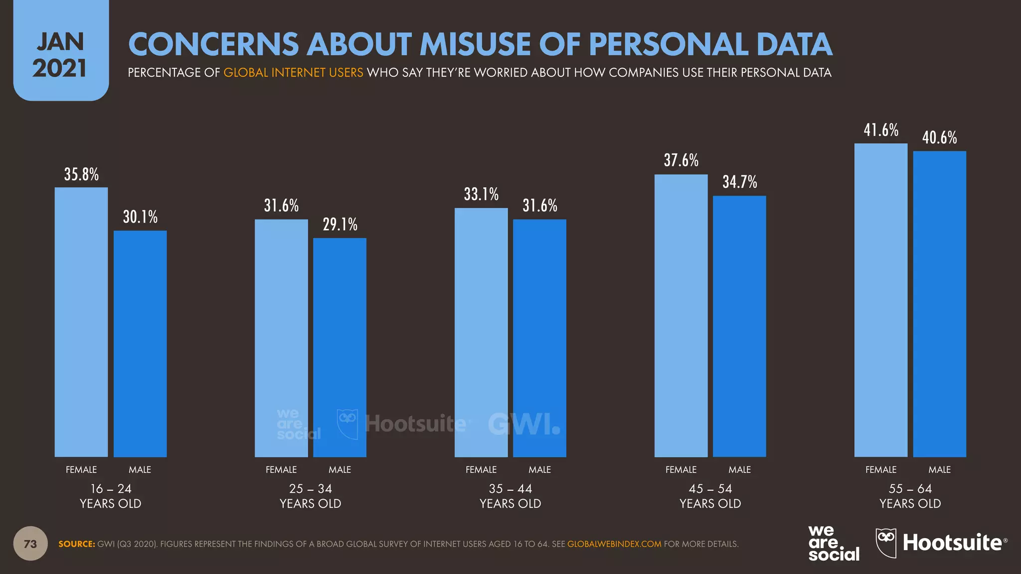 73
JAN
2021
35.8%
31.6%
33.1%
37.6%
41.6%
30.1% 29.1%
31.6%
34.7%
40.6%
SOURCE: GWI (Q3 2020). FIGURES REPRESENT THE FINDINGS OF A BROAD GLOBAL SURVEY OF INTERNET USERS AGED 16 TO 64. SEE GLOBALWEBINDEX.COM FOR MORE DETAILS.
FEMALE MALE FEMALE MALE FEMALE MALE FEMALE MALE FEMALE MALE
16 – 24
YEARS OLD
25 – 34
YEARS OLD
35 – 44
YEARS OLD
45 – 54
YEARS OLD
55 – 64
YEARS OLD
PERCENTAGE OF GLOBAL INTERNET USERS WHO SAY THEY’RE WORRIED ABOUT HOW COMPANIES USE THEIR PERSONAL DATA
CONCERNS ABOUT MISUSE OF PERSONAL DATA
 