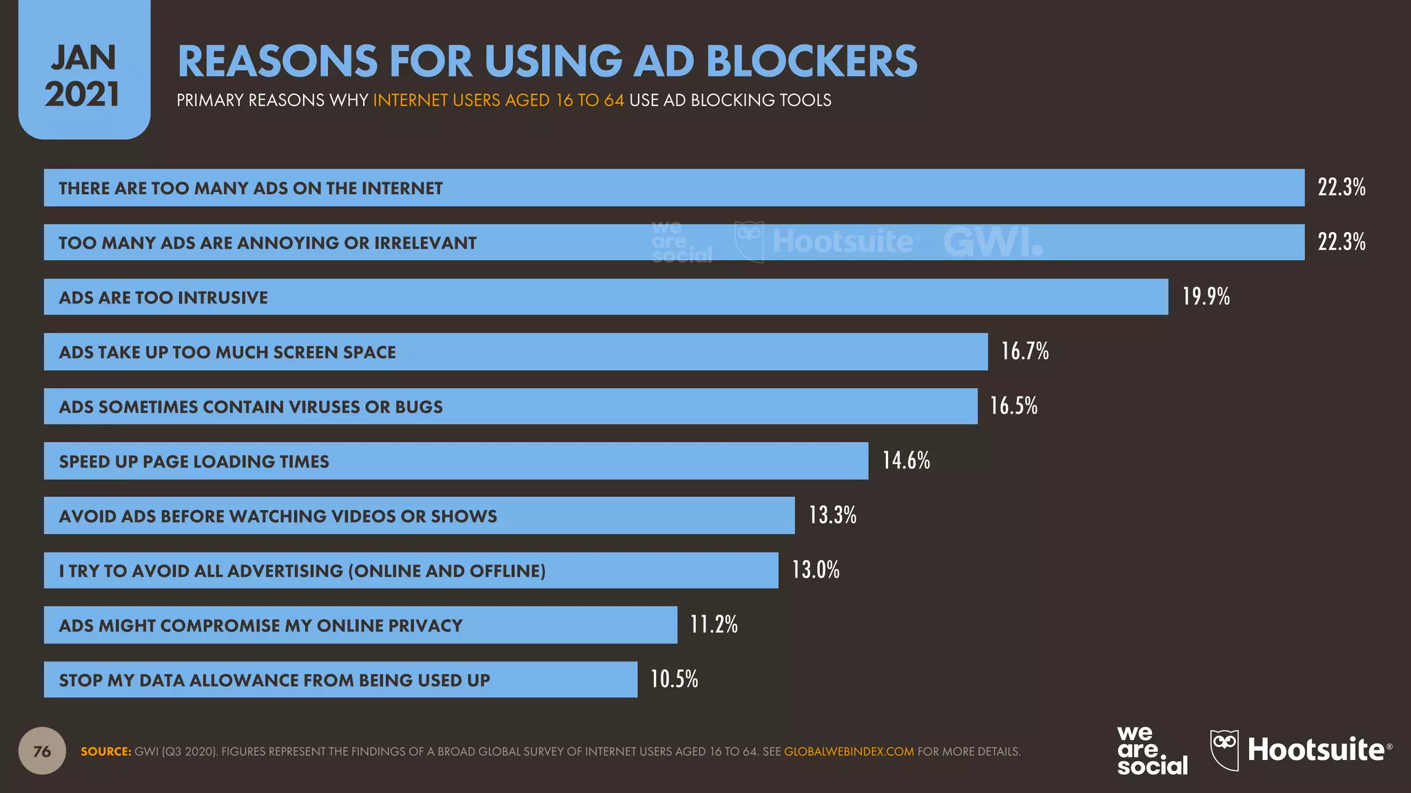 76
JAN
2021
SOURCE: GWI (Q3 2020). FIGURES REPRESENT THE FINDINGS OF A BROAD GLOBAL SURVEY OF INTERNET USERS AGED 16 TO 64. SEE GLOBALWEBINDEX.COM FOR MORE DETAILS.
22.3%
22.3%
19.9%
16.7%
16.5%
14.6%
13.3%
13.0%
11.2%
10.5%
THERE ARE TOO MANY ADS ON THE INTERNET
TOO MANY ADS ARE ANNOYING OR IRRELEVANT
ADS ARE TOO INTRUSIVE
ADS TAKE UP TOO MUCH SCREEN SPACE
ADS SOMETIMES CONTAIN VIRUSES OR BUGS
SPEED UP PAGE LOADING TIMES
AVOID ADS BEFORE WATCHING VIDEOS OR SHOWS
I TRY TO AVOID ALL ADVERTISING (ONLINE AND OFFLINE)
ADS MIGHT COMPROMISE MY ONLINE PRIVACY
STOP MY DATA ALLOWANCE FROM BEING USED UP
PRIMARY REASONS WHY INTERNET USERS AGED 16 TO 64 USE AD BLOCKING TOOLS
REASONS FOR USING AD BLOCKERS
 