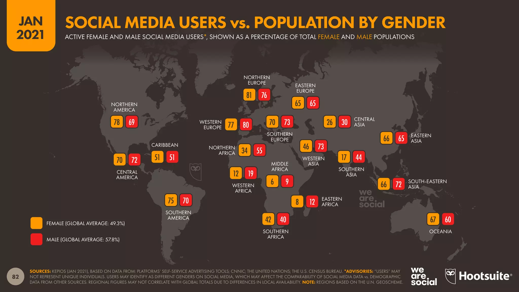 OCEANIA
SOUTH-EASTERN
ASIA
SOUTHERN
ASIA
EASTERN
ASIA
CENTRAL
ASIA
WESTERN
ASIA
SOUTHERN
AFRICA
EASTERN
AFRICA
MIDDLE
AFRICA
WESTERN
AFRICA
NORTHERN
AFRICA
EASTERN
EUROPE
SOUTHERN
EUROPE
NORTHERN
EUROPE
WESTERN
EUROPE
SOUTHERN
AMERICA
CARIBBEAN
CENTRAL
AMERICA
NORTHERN
AMERICA
82
JAN
2021
SOURCES: KEPIOS (JAN 2021), BASED ON DATA FROM: PLATFORMS’ SELF-SERVICE ADVERTISING TOOLS; CNNIC; THE UNITED NATIONS; THE U.S. CENSUS BUREAU. *ADVISORIES: “USERS” MAY
NOT REPRESENT UNIQUE INDIVIDUALS. USERS MAY IDENTIFY AS DIFFERENT GENDERS ON SOCIAL MEDIA, WHICH MAY AFFECT THE COMPARABILITY OF SOCIAL MEDIA DATA vs. DEMOGRAPHIC
DATA FROM OTHER SOURCES. REGIONAL FIGURES MAY NOT CORRELATE WITH GLOBAL TOTALS DUE TO DIFFERENCES IN LOCAL AVAILABILITY. NOTE: REGIONS BASED ON THE U.N. GEOSCHEME.
60
72
65
44
30
73
40
12
9
19
55
65
73
76
80
70
51
72
69
67
66
66
17
26
46
42
8
6
12
34
65
70
77
81
75
51
70
78
MALE (GLOBAL AVERAGE: 57.8%)
FEMALE (GLOBAL AVERAGE: 49.3%)
ACTIVE FEMALE AND MALE SOCIAL MEDIA USERS*, SHOWN AS A PERCENTAGE OF TOTAL FEMALE AND MALE POPULATIONS
SOCIAL MEDIA USERS vs. POPULATION BY GENDER
 