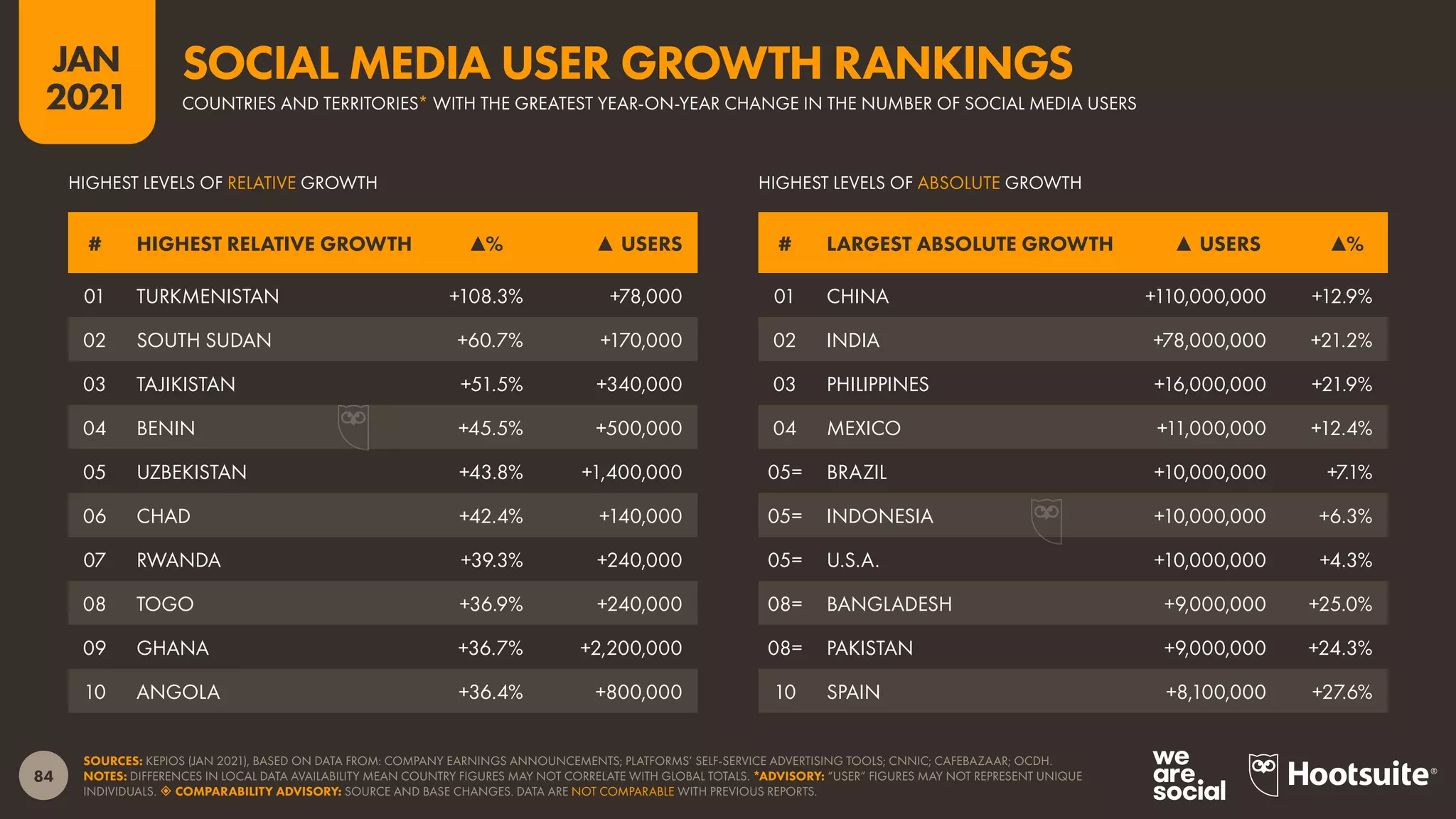 84
JAN
2021
SOURCES: KEPIOS (JAN 2021), BASED ON DATA FROM: COMPANY EARNINGS ANNOUNCEMENTS; PLATFORMS’ SELF-SERVICE ADVERTISING TOOLS; CNNIC; CAFEBAZAAR; OCDH.
NOTES: DIFFERENCES IN LOCAL DATA AVAILABILITY MEAN COUNTRY FIGURES MAY NOT CORRELATE WITH GLOBAL TOTALS. *ADVISORY: “USER” FIGURES MAY NOT REPRESENT UNIQUE
INDIVIDUALS.  COMPARABILITY ADVISORY: SOURCE AND BASE CHANGES. DATA ARE NOT COMPARABLE WITH PREVIOUS REPORTS.
# HIGHEST RELATIVE GROWTH ▲% ▲ USERS # LARGEST ABSOLUTE GROWTH ▲ USERS ▲%
HIGHEST LEVELS OF ABSOLUTE GROWTH
HIGHEST LEVELS OF RELATIVE GROWTH
01 TURKMENISTAN +108.3% +78,000
02 SOUTH SUDAN +60.7% +170,000
03 TAJIKISTAN +51.5% +340,000
04 BENIN +45.5% +500,000
05 UZBEKISTAN +43.8% +1,400,000
06 CHAD +42.4% +140,000
07 RWANDA +39.3% +240,000
08 TOGO +36.9% +240,000
09 GHANA +36.7% +2,200,000
10 ANGOLA +36.4% +800,000
01 CHINA +110,000,000 +12.9%
02 INDIA +78,000,000 +21.2%
03 PHILIPPINES +16,000,000 +21.9%
04 MEXICO +11,000,000 +12.4%
05= BRAZIL +10,000,000 +7.1%
05= INDONESIA +10,000,000 +6.3%
05= U.S.A. +10,000,000 +4.3%
08= BANGLADESH +9,000,000 +25.0%
08= PAKISTAN +9,000,000 +24.3%
10 SPAIN +8,100,000 +27.6%
COUNTRIES AND TERRITORIES* WITH THE GREATEST YEAR-ON-YEAR CHANGE IN THE NUMBER OF SOCIAL MEDIA USERS
SOCIAL MEDIA USER GROWTH RANKINGS
 